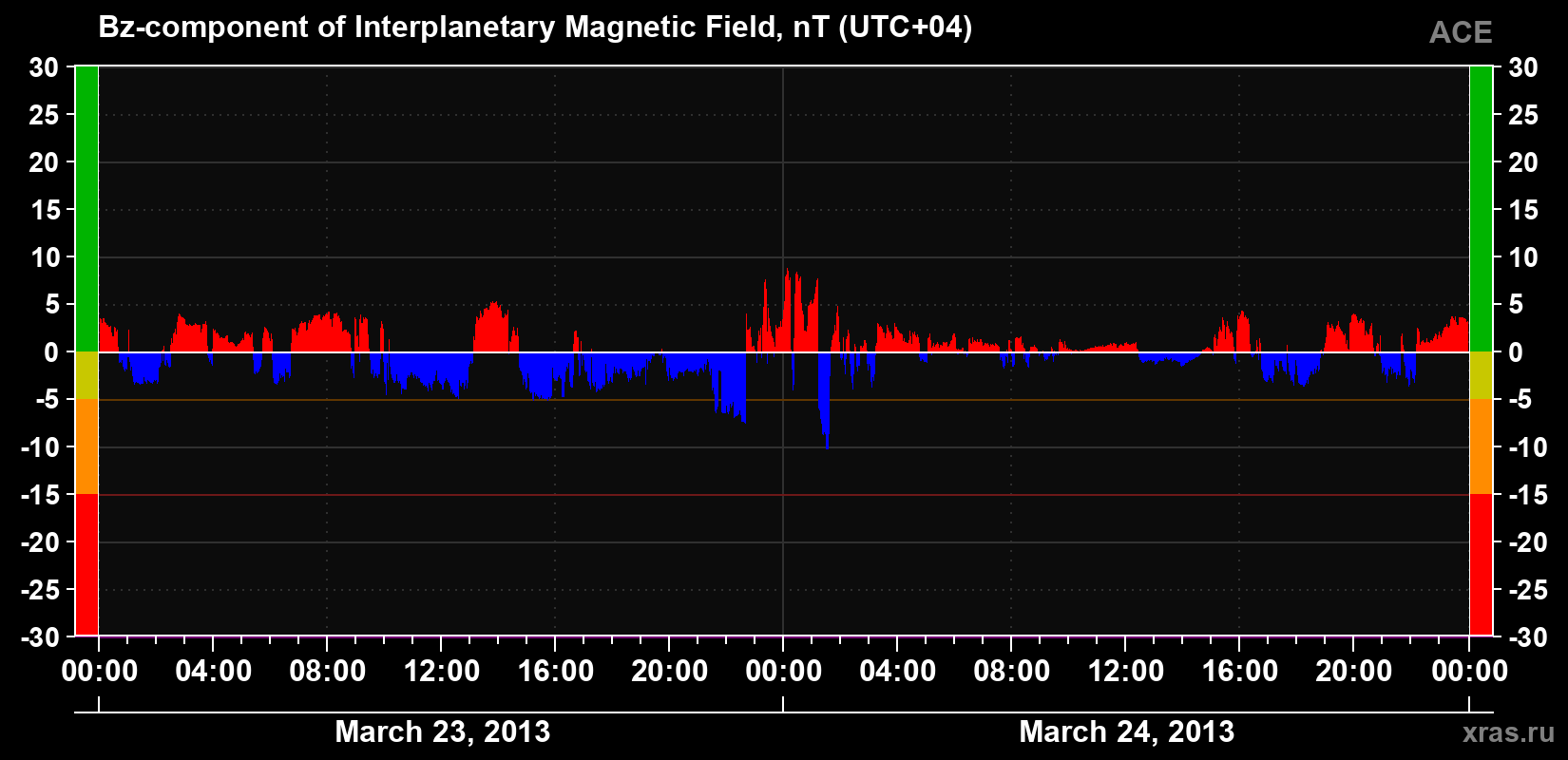 The Bz component of the solar wind magnetic field