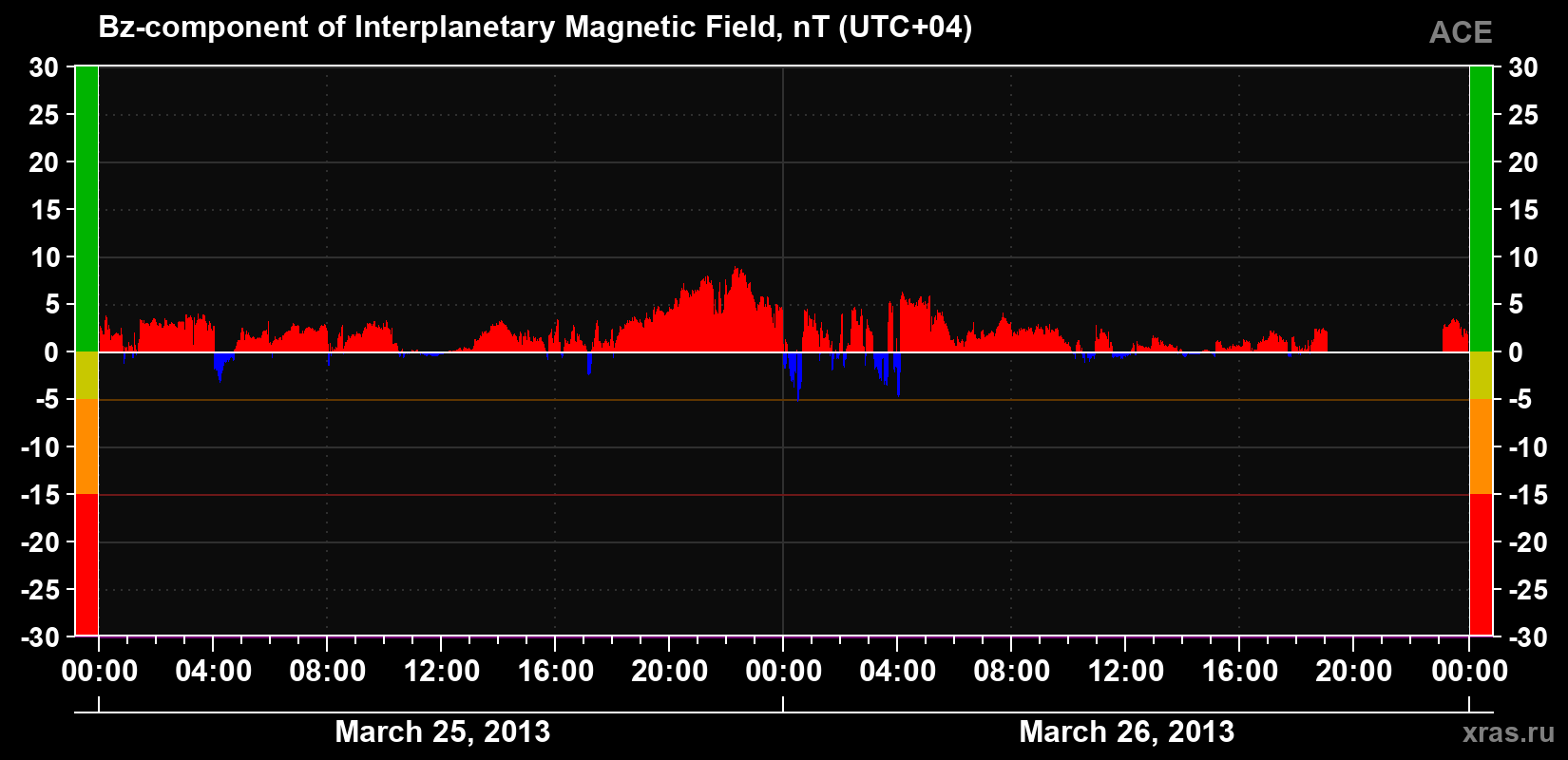 The Bz component of the solar wind magnetic field