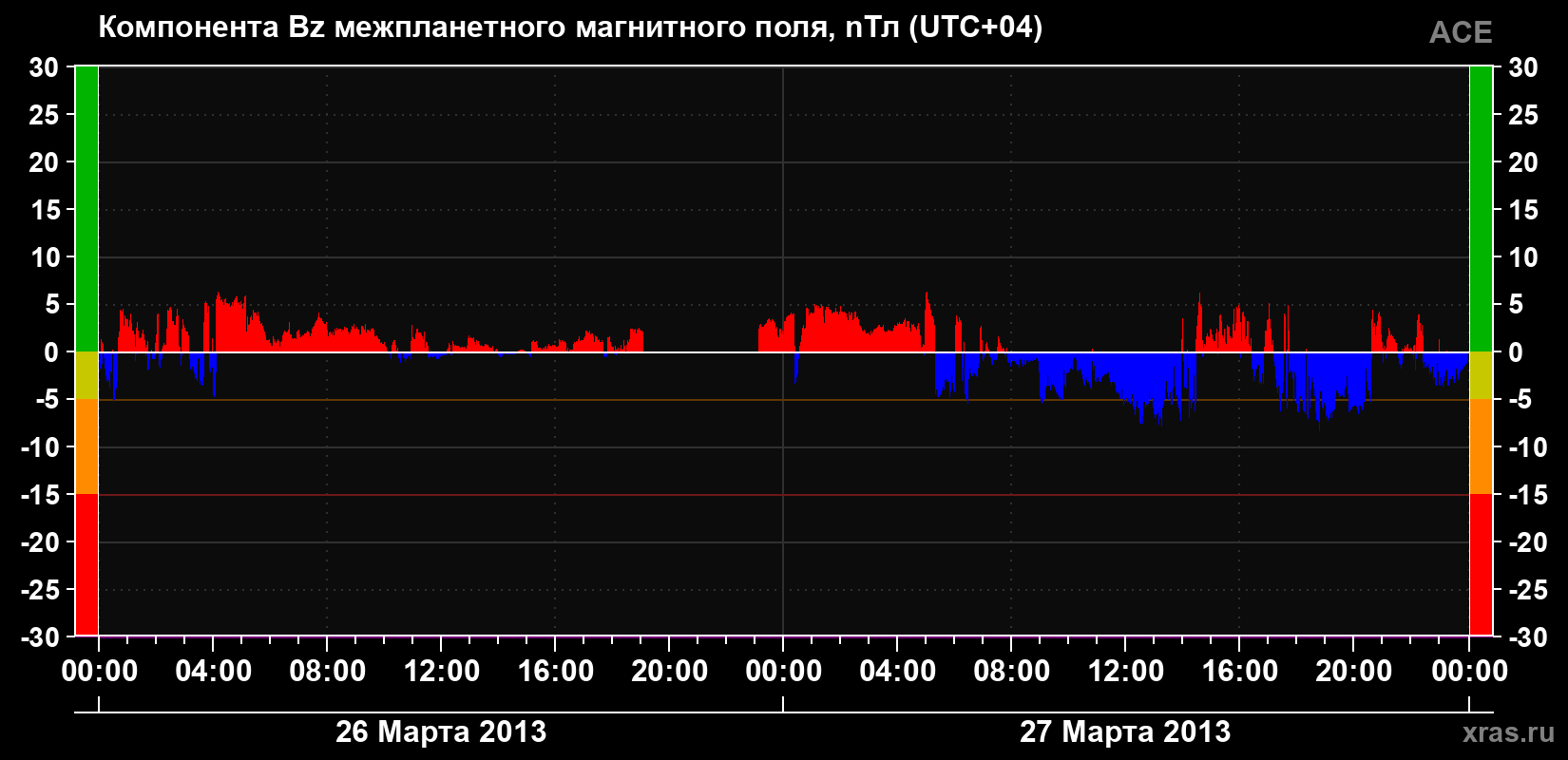 Компонента Bz магнитного поля солнечного ветра