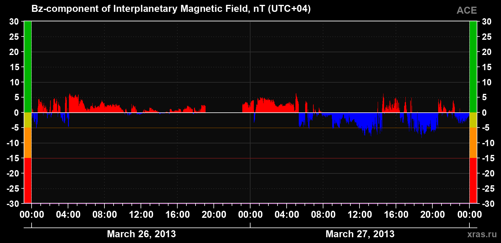 The Bz component of the solar wind magnetic field
