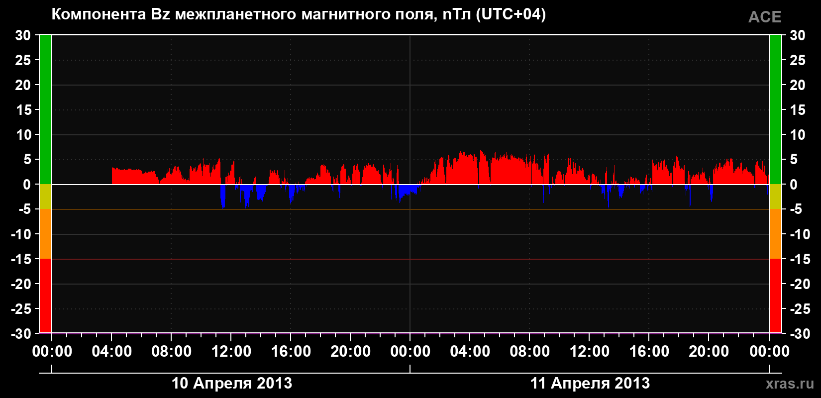 Компонента Bz магнитного поля солнечного ветра