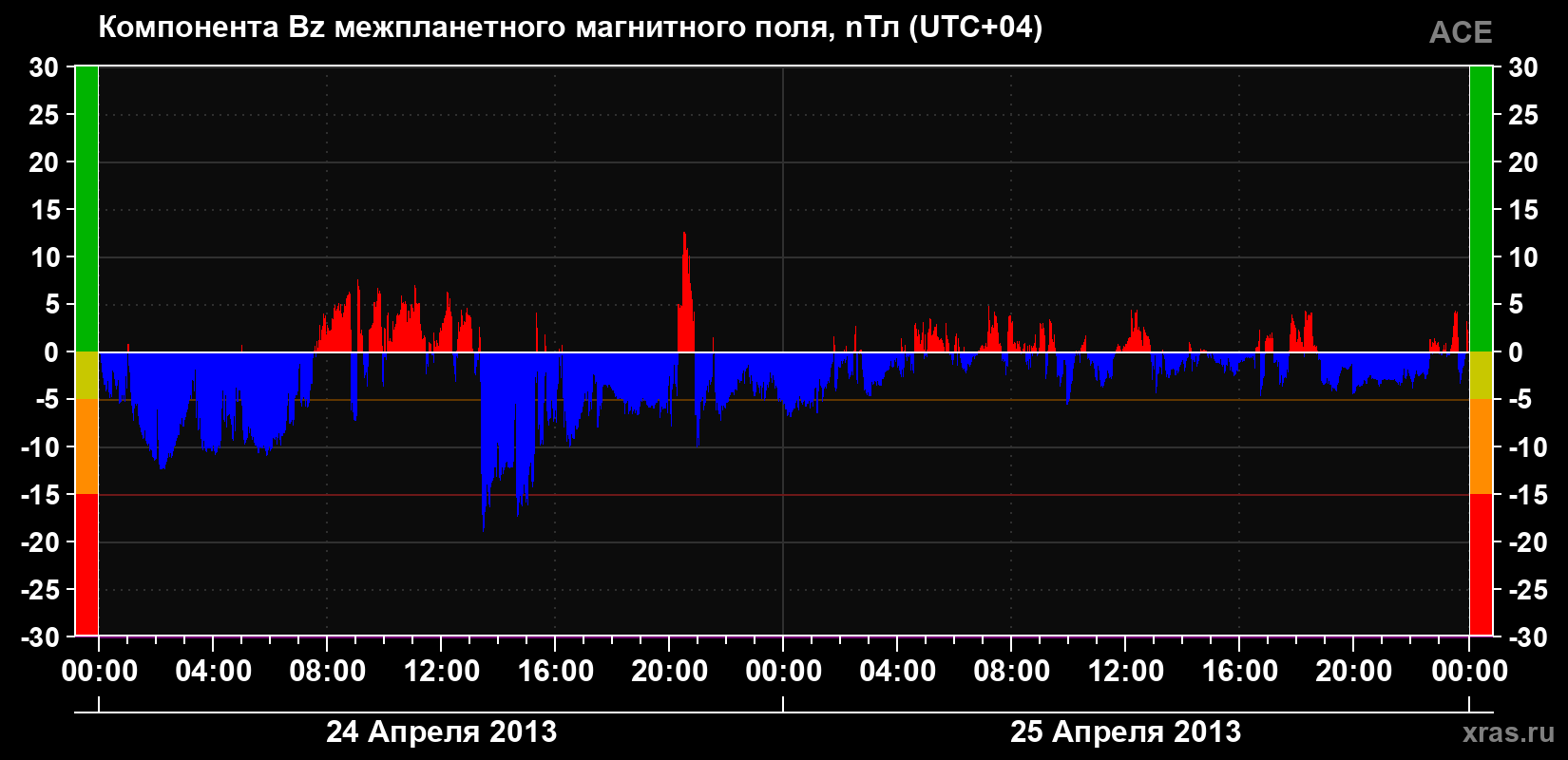 Компонента Bz магнитного поля солнечного ветра