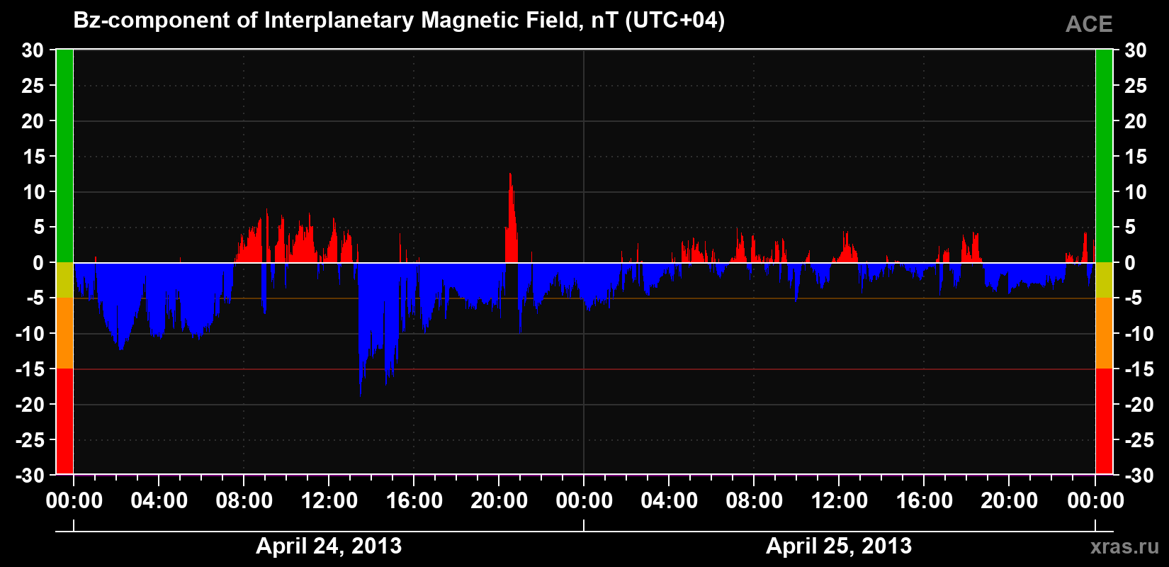 The Bz component of the solar wind magnetic field