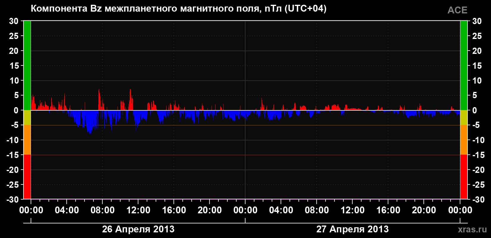 Компонента Bz магнитного поля солнечного ветра