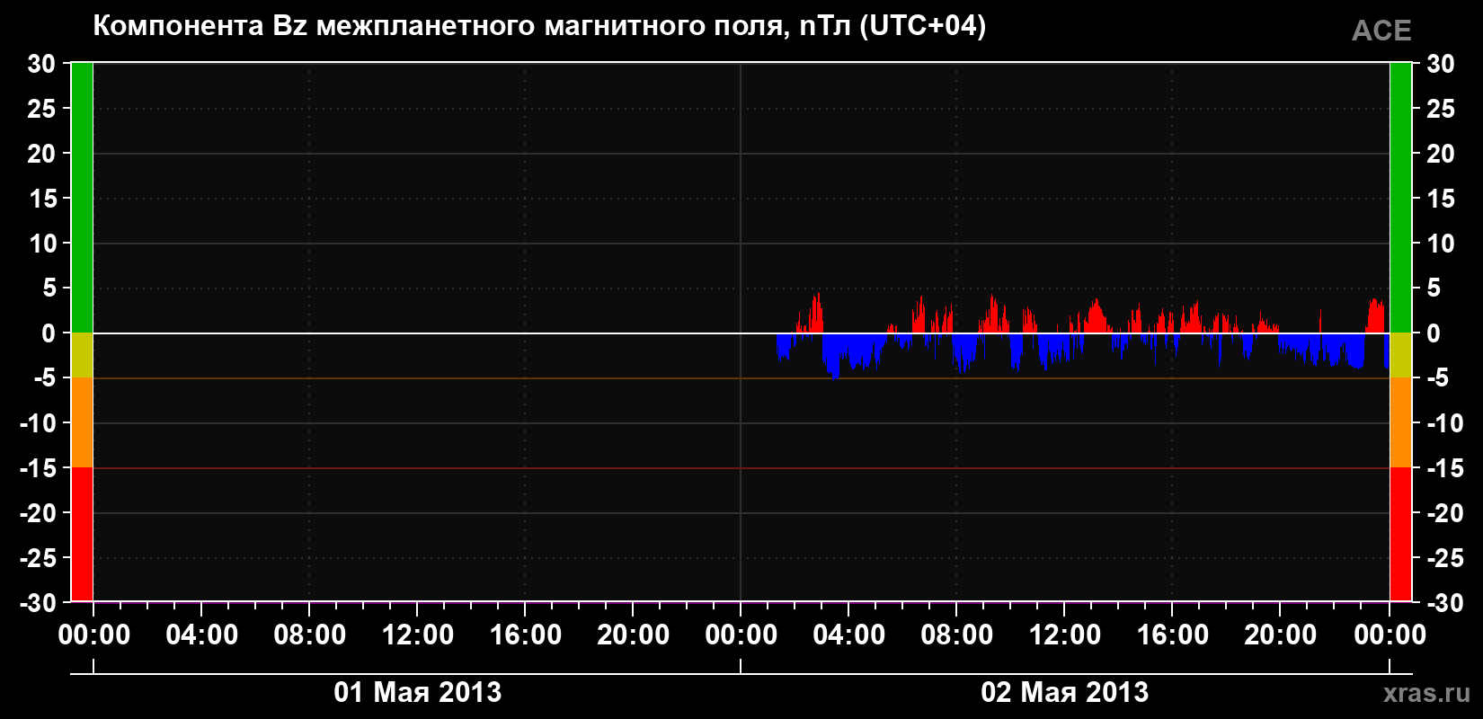 Компонента Bz магнитного поля солнечного ветра