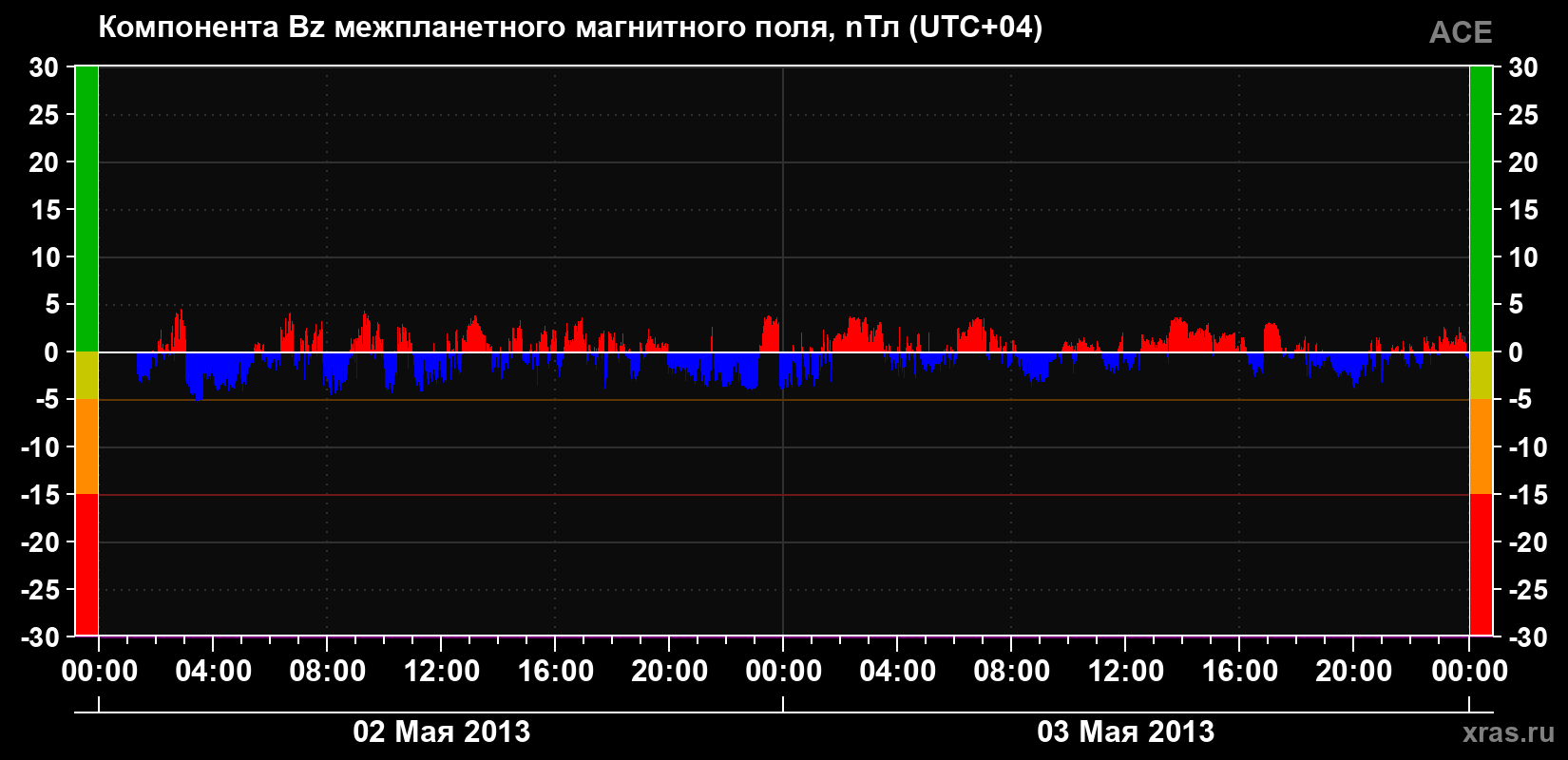 Компонента Bz магнитного поля солнечного ветра