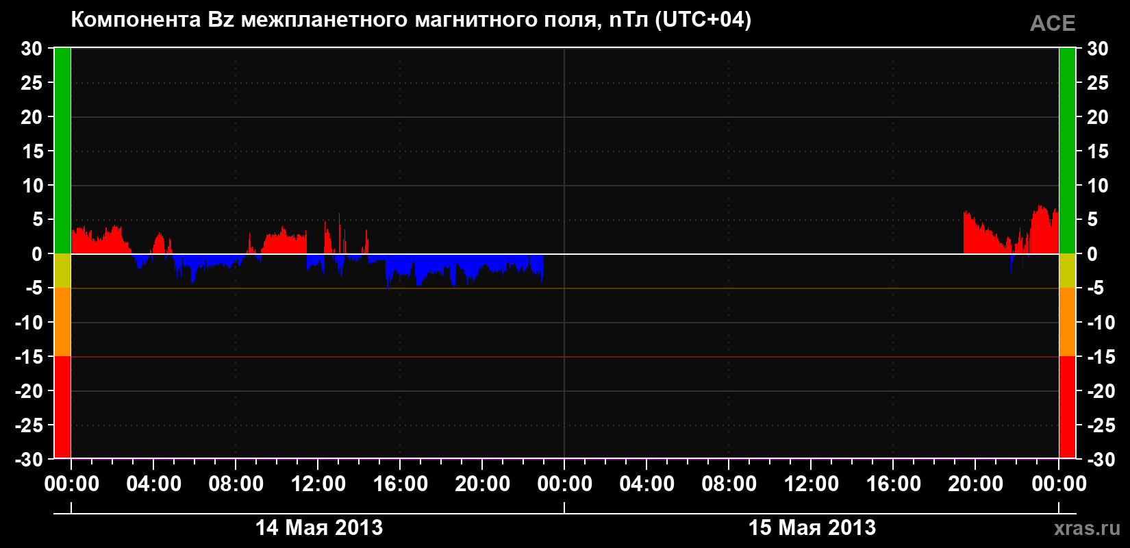 Компонента Bz магнитного поля солнечного ветра