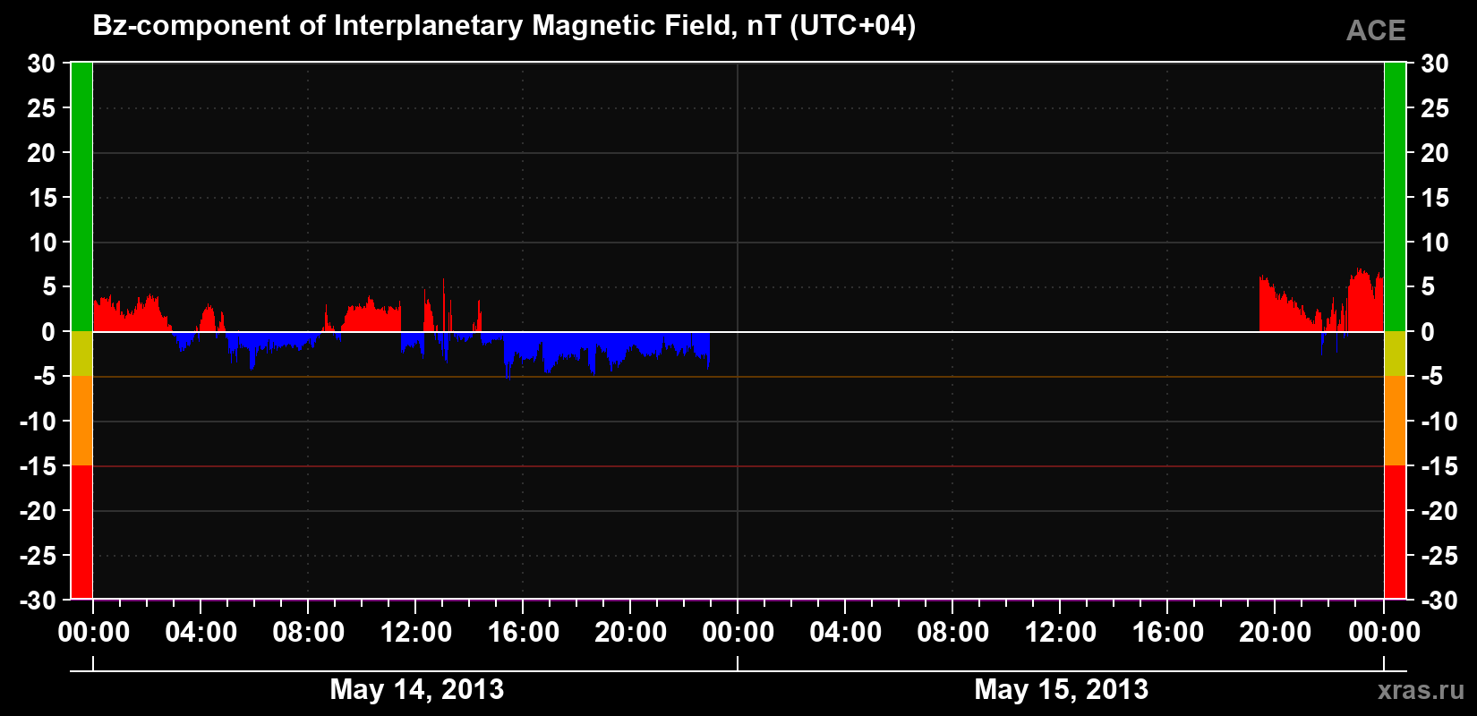 The Bz component of the solar wind magnetic field