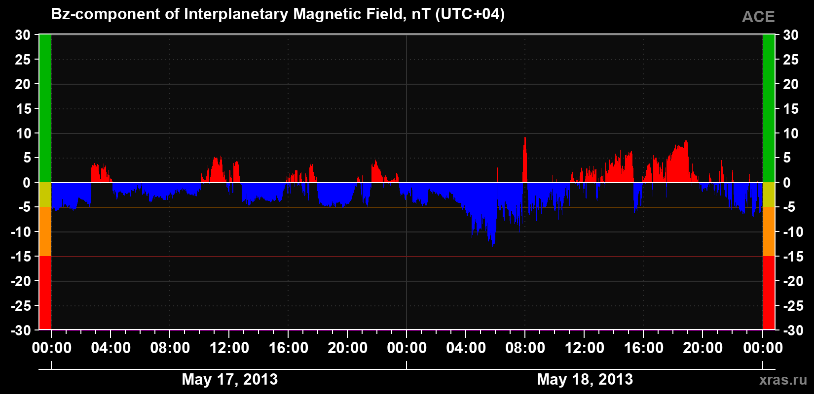 The Bz component of the solar wind magnetic field