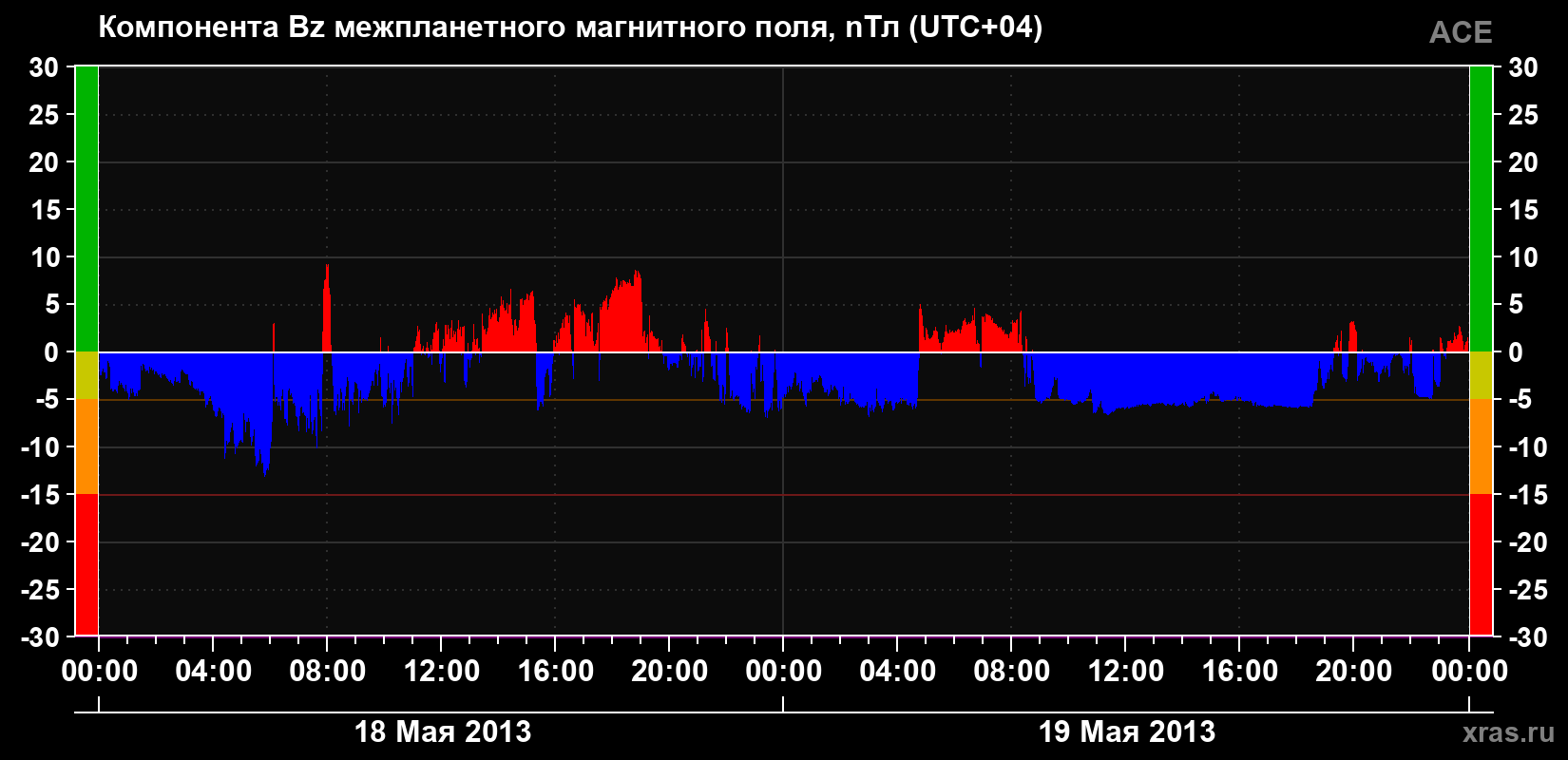 Компонента Bz магнитного поля солнечного ветра