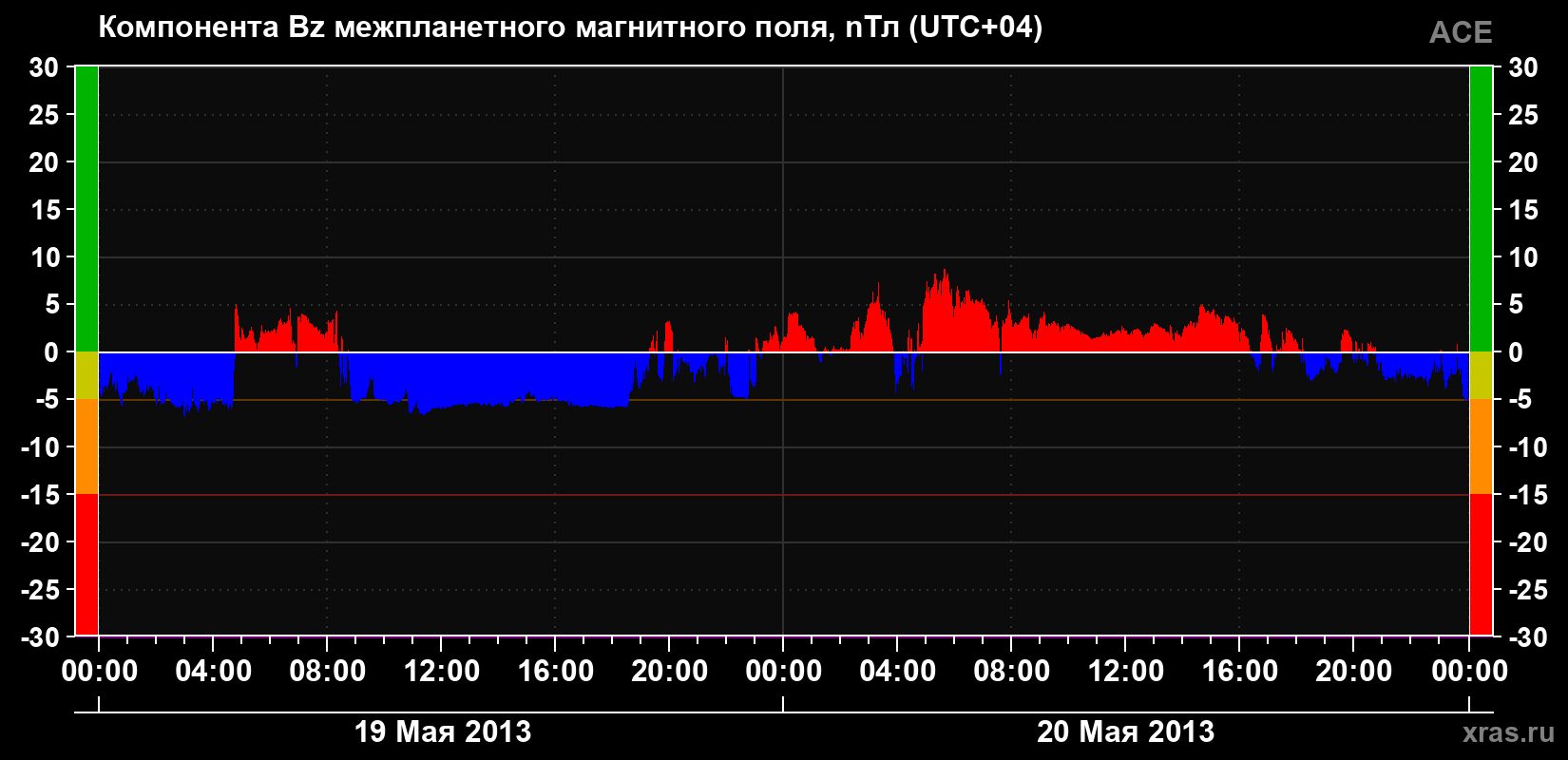Компонента Bz магнитного поля солнечного ветра