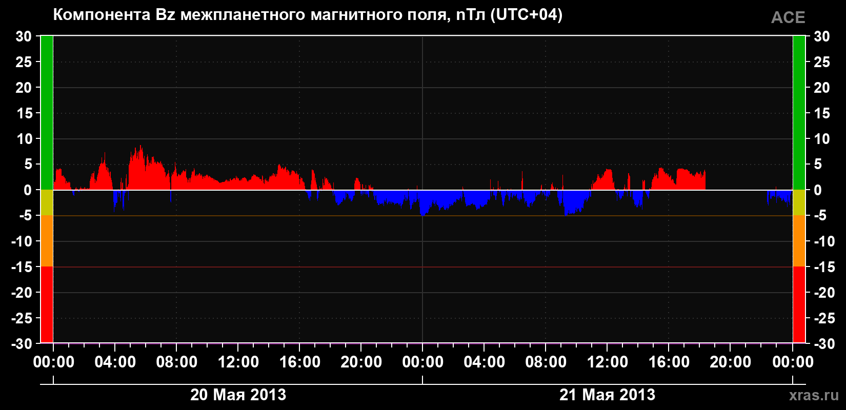 Компонента Bz магнитного поля солнечного ветра