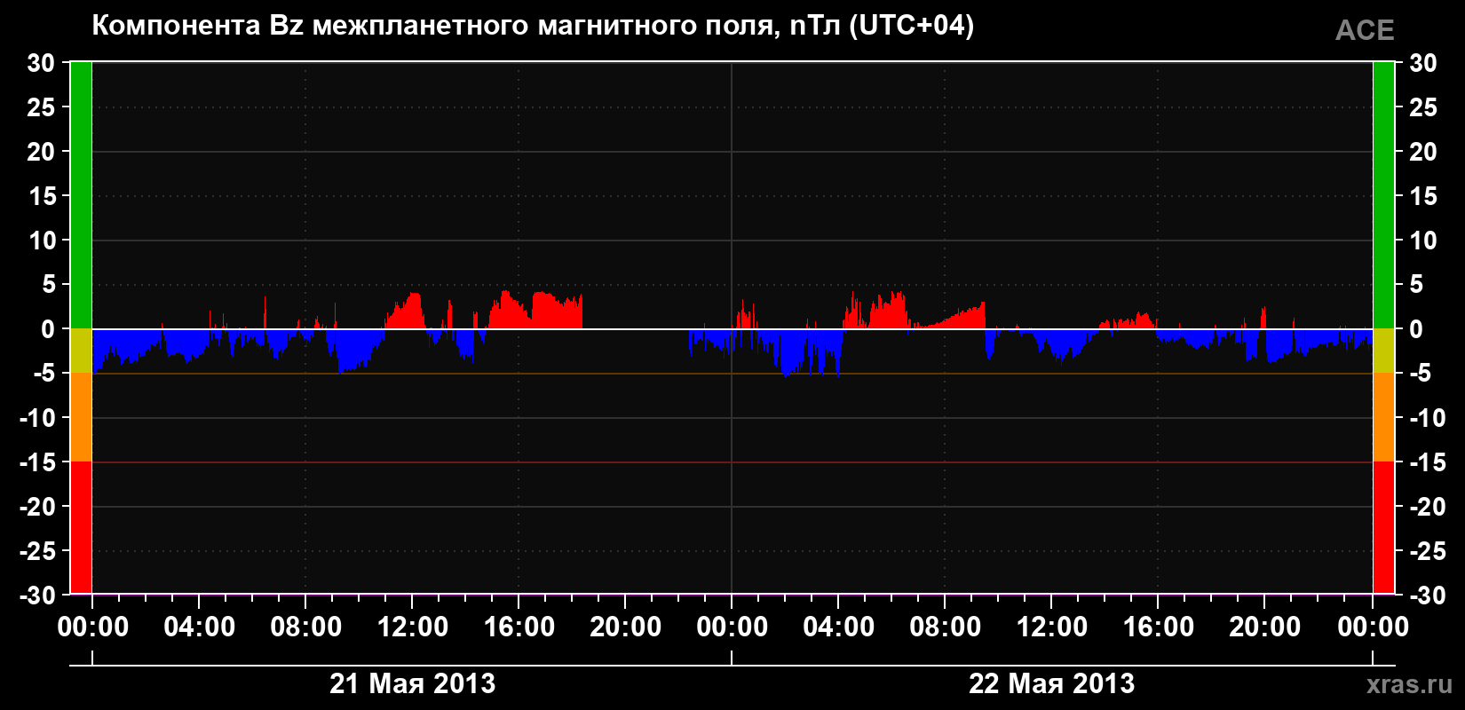 Компонента Bz магнитного поля солнечного ветра
