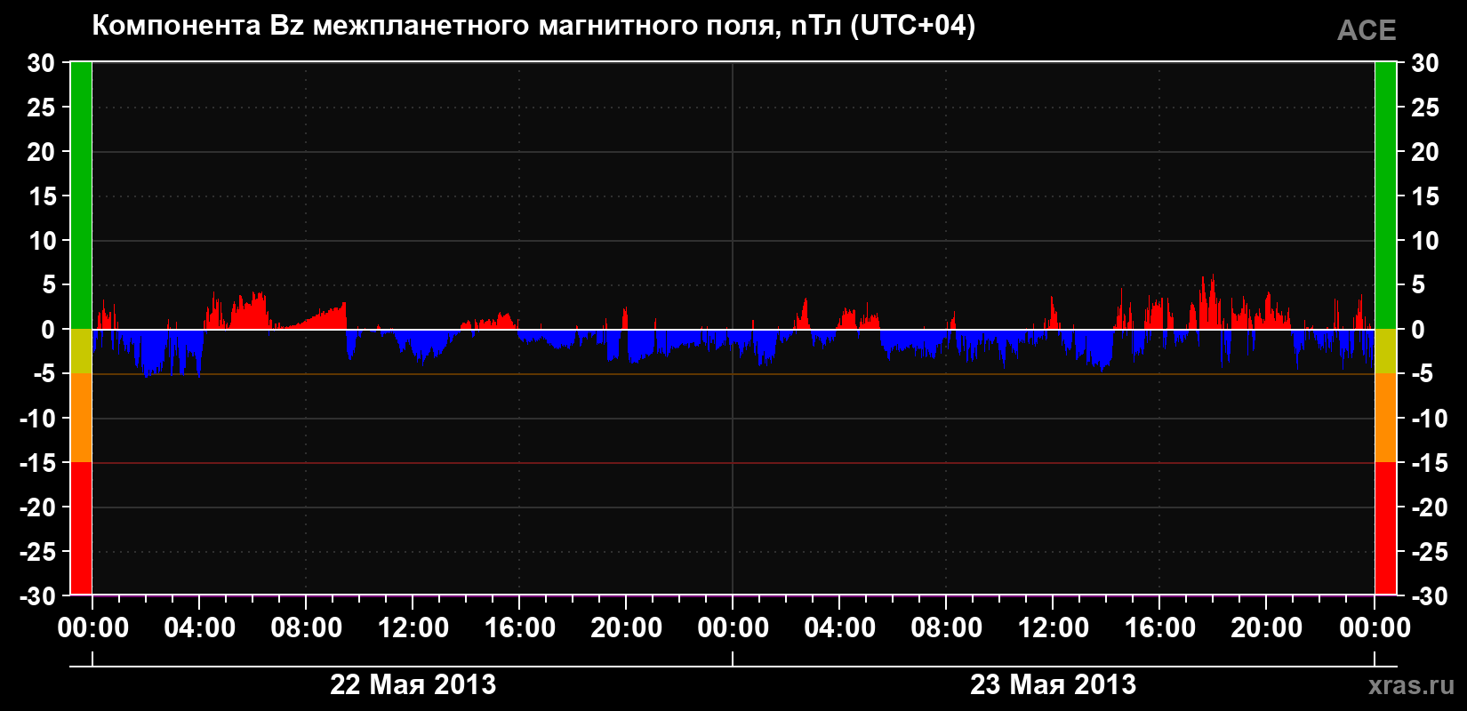 Компонента Bz магнитного поля солнечного ветра