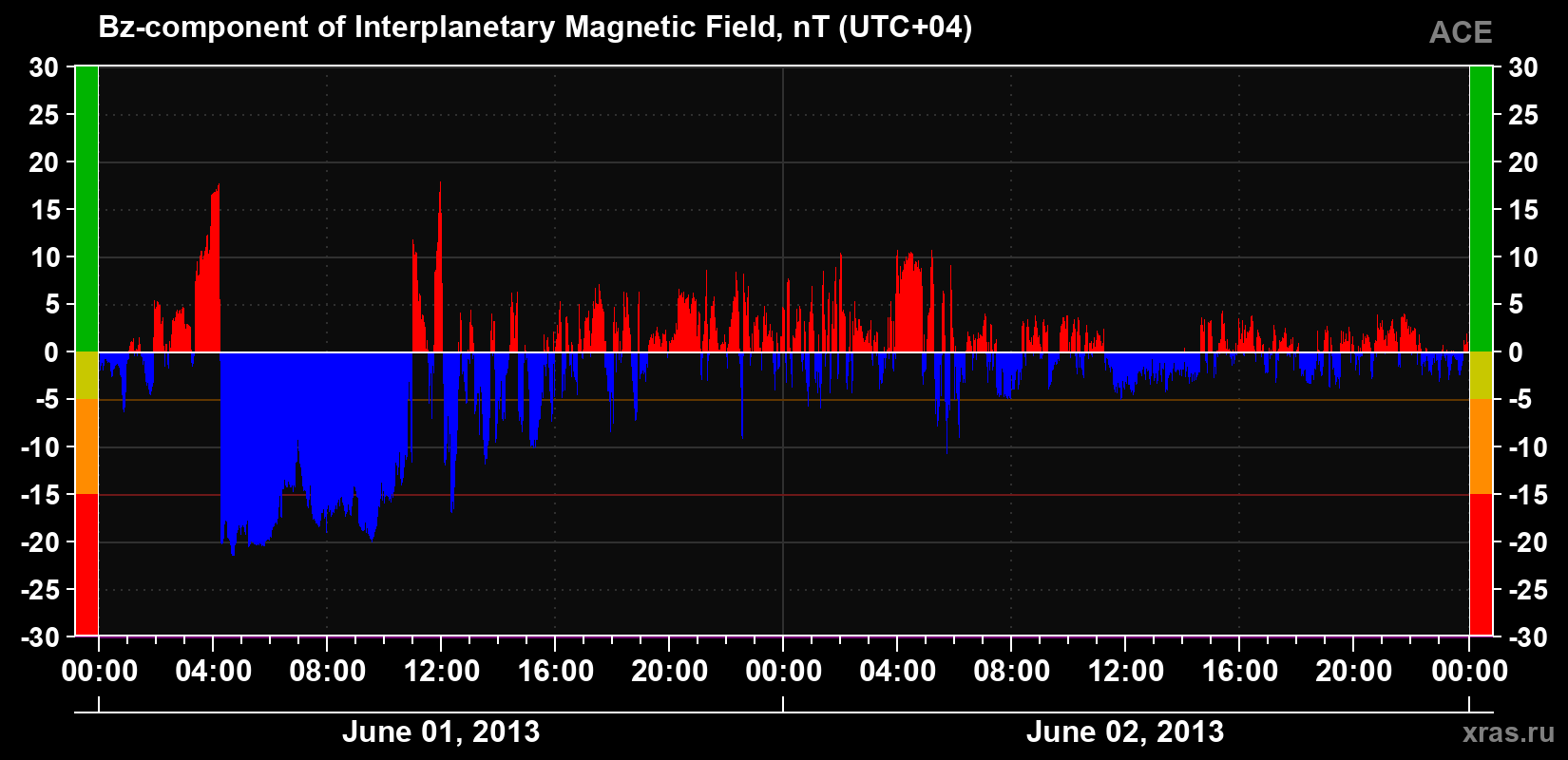 The Bz component of the solar wind magnetic field