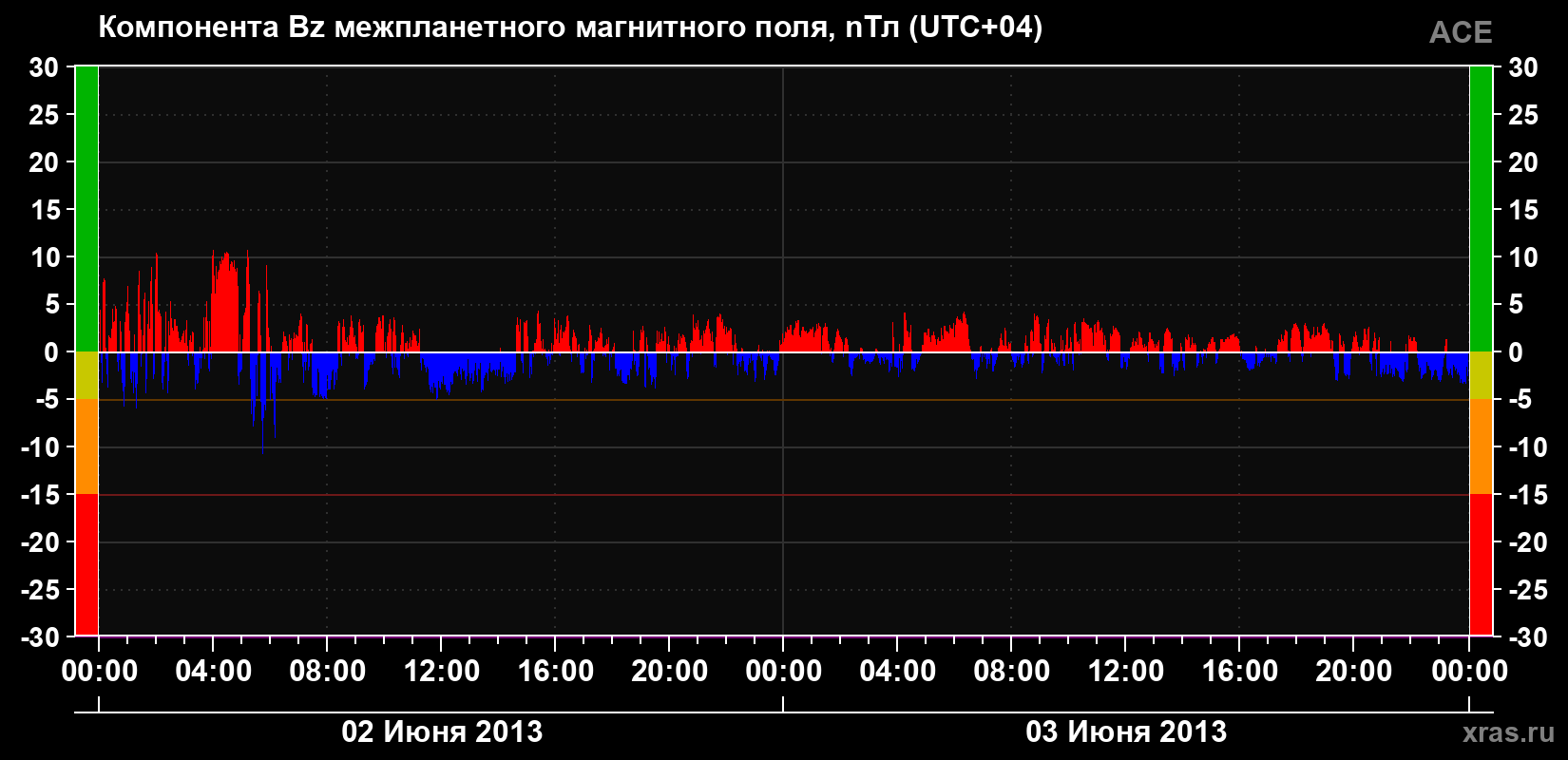 Компонента Bz магнитного поля солнечного ветра