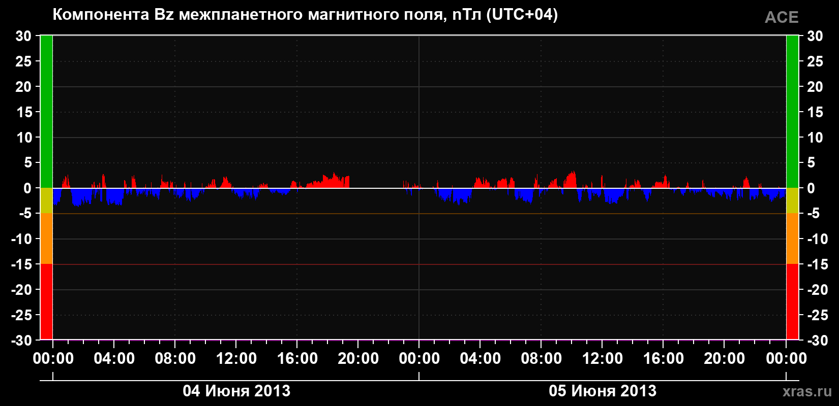 Компонента Bz магнитного поля солнечного ветра