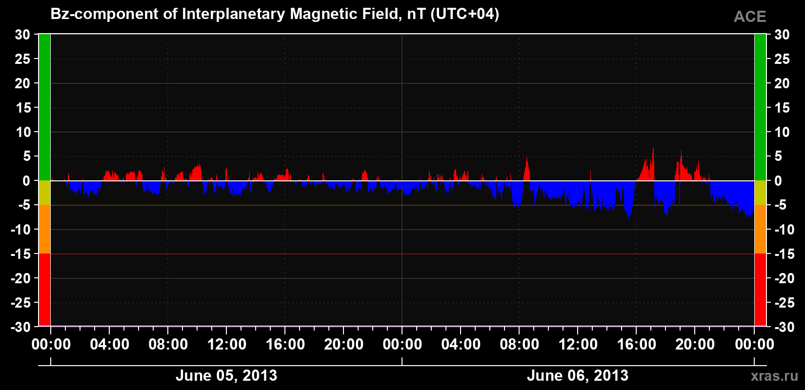 The Bz component of the solar wind magnetic field