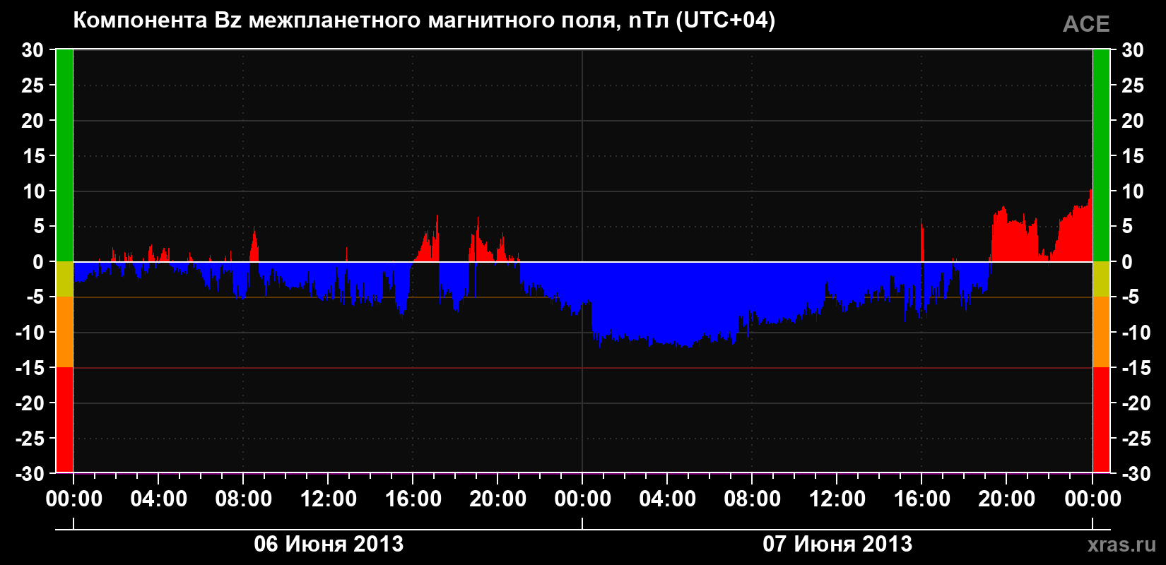Компонента Bz магнитного поля солнечного ветра