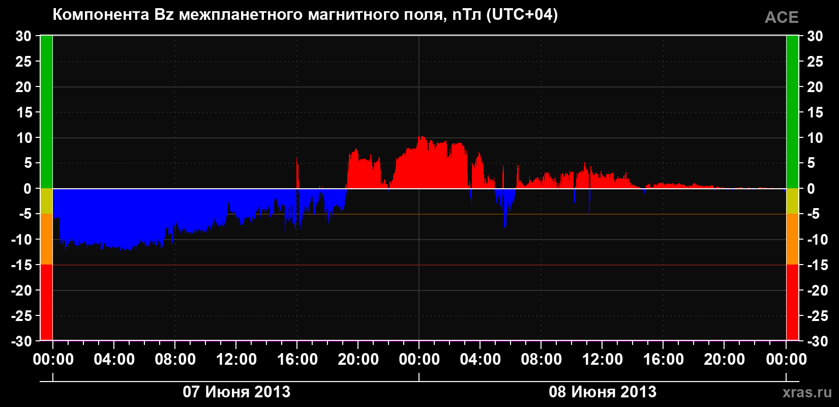 Компонента Bz магнитного поля солнечного ветра