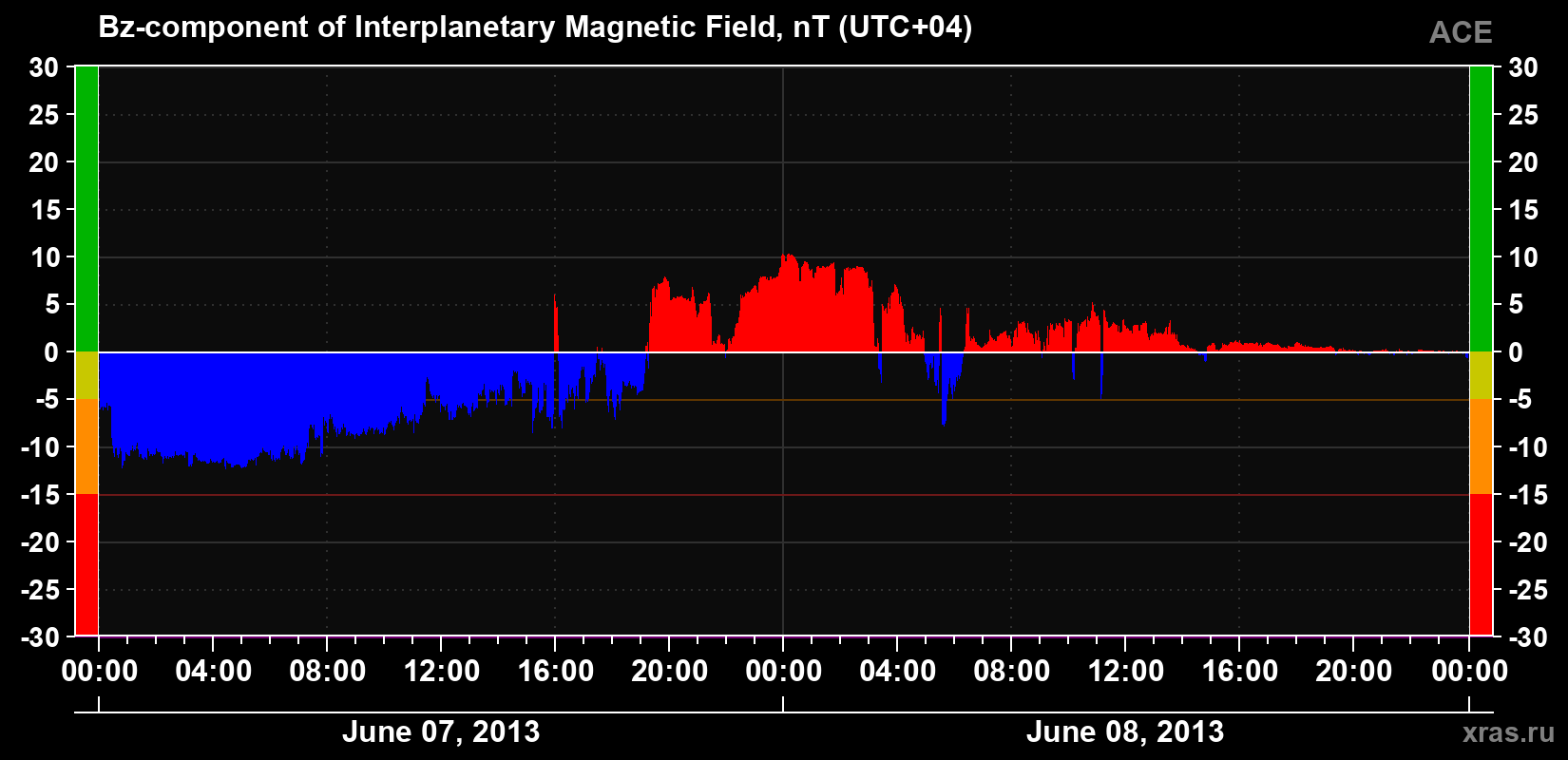 The Bz component of the solar wind magnetic field
