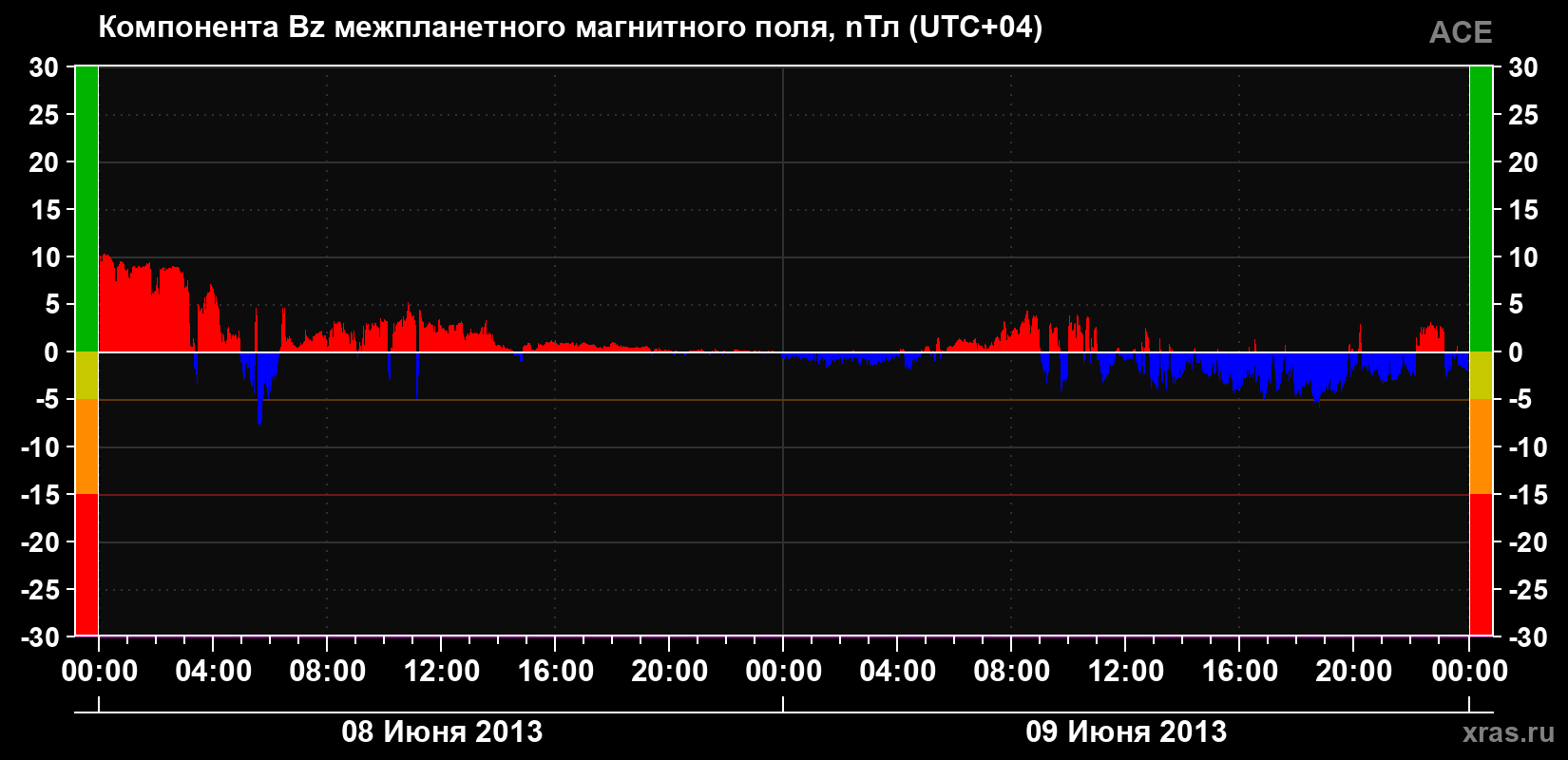 Компонента Bz магнитного поля солнечного ветра