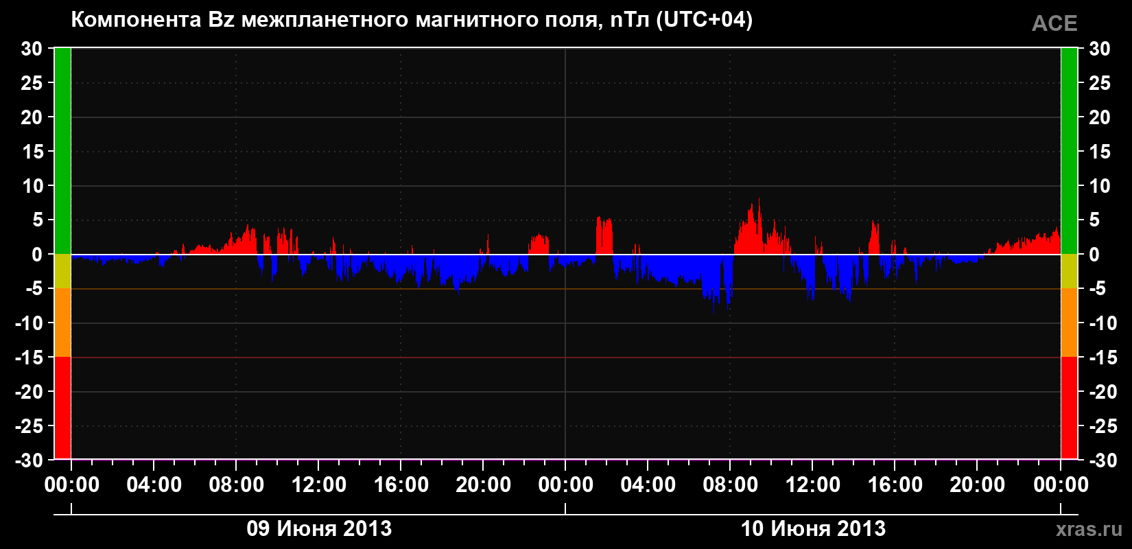 Компонента Bz магнитного поля солнечного ветра