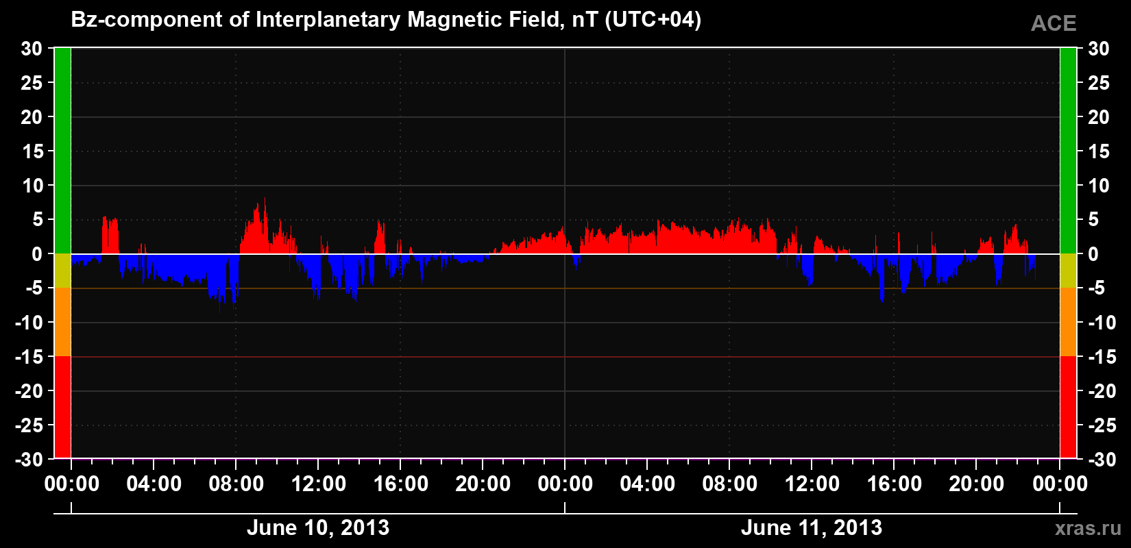 The Bz component of the solar wind magnetic field