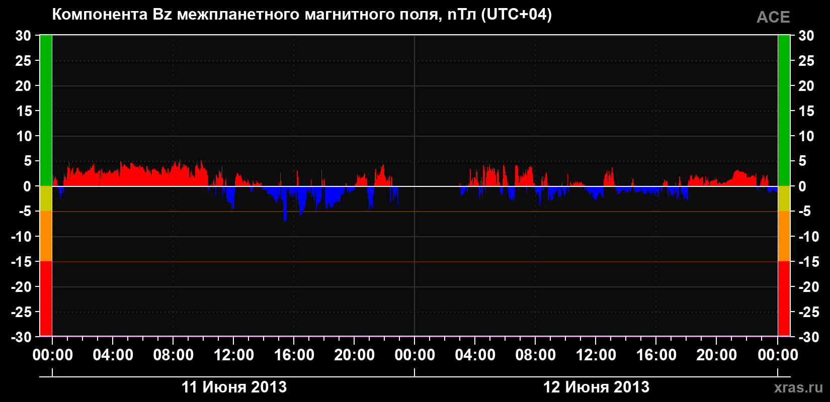 Компонента Bz магнитного поля солнечного ветра