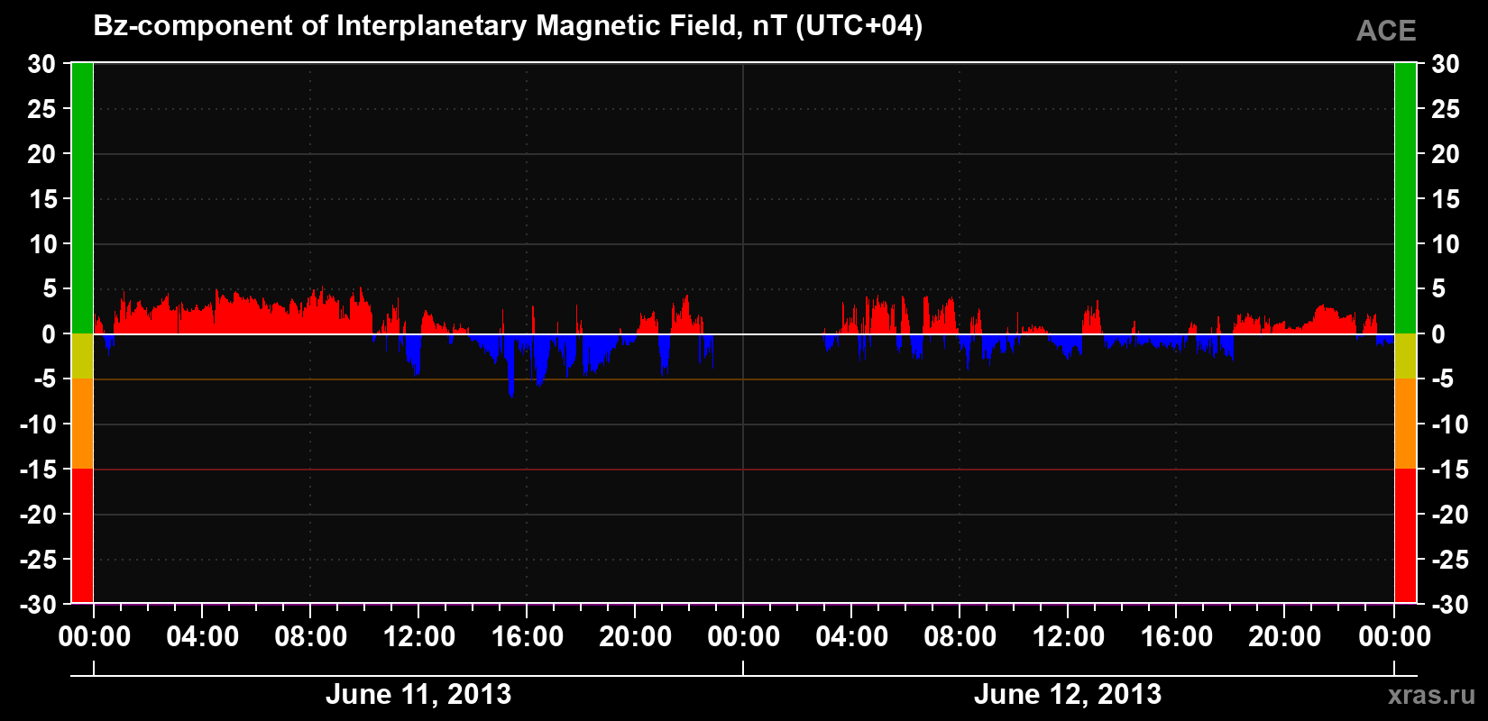 The Bz component of the solar wind magnetic field