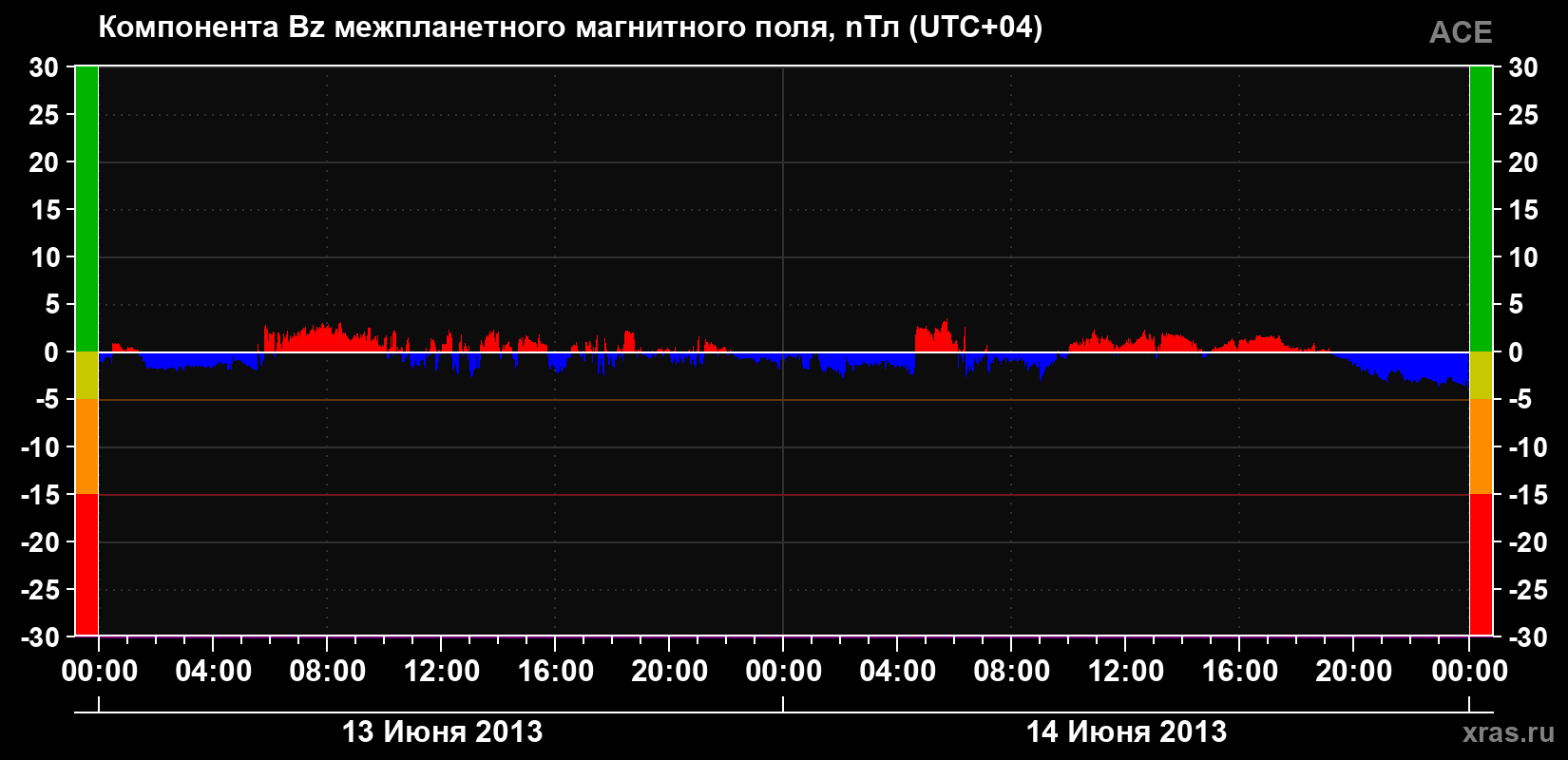 Компонента Bz магнитного поля солнечного ветра