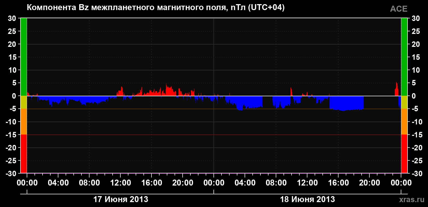 Компонента Bz магнитного поля солнечного ветра
