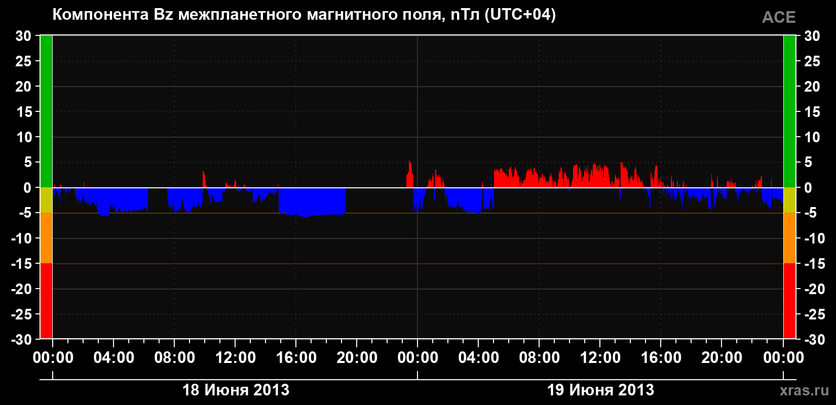 Компонента Bz магнитного поля солнечного ветра