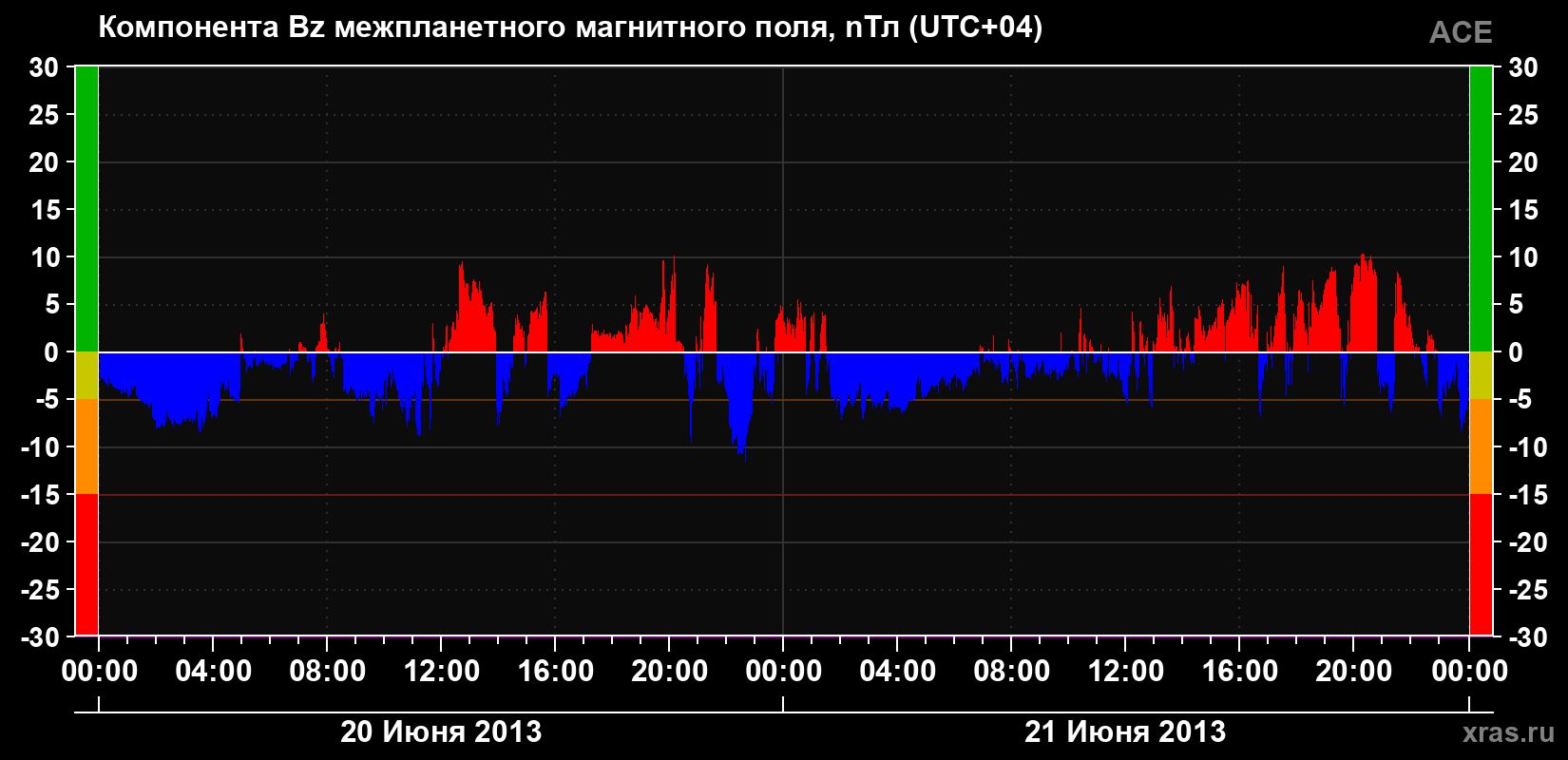 Компонента Bz магнитного поля солнечного ветра
