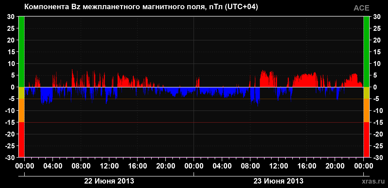 Компонента Bz магнитного поля солнечного ветра