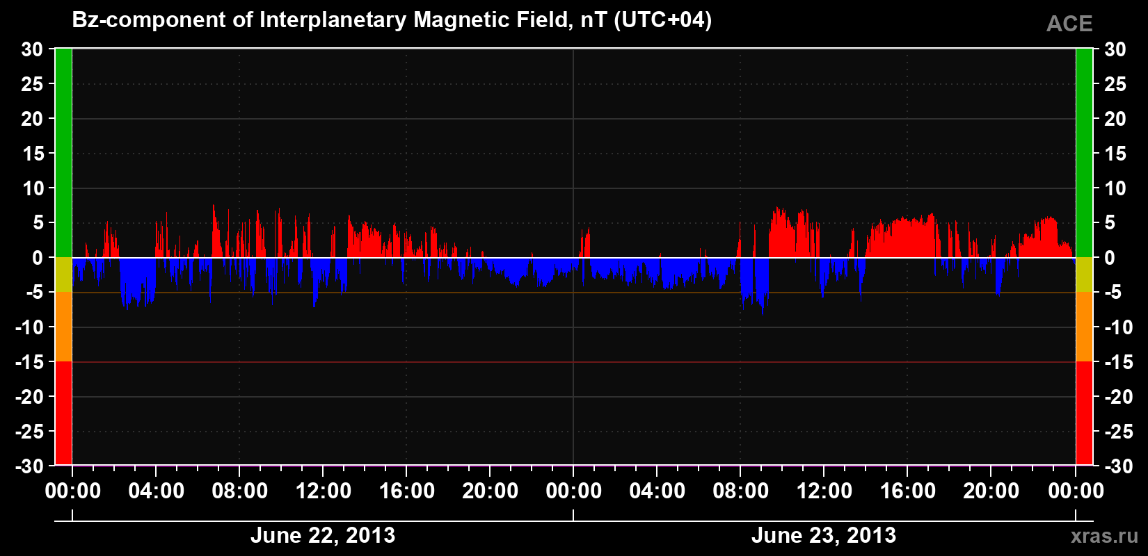 The Bz component of the solar wind magnetic field