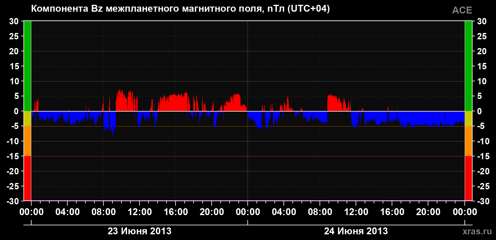 Компонента Bz магнитного поля солнечного ветра