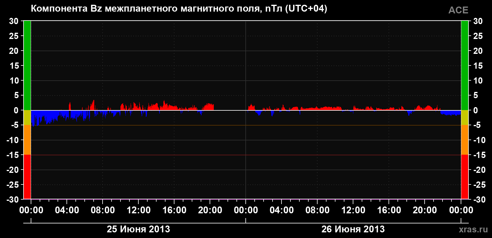Компонента Bz магнитного поля солнечного ветра