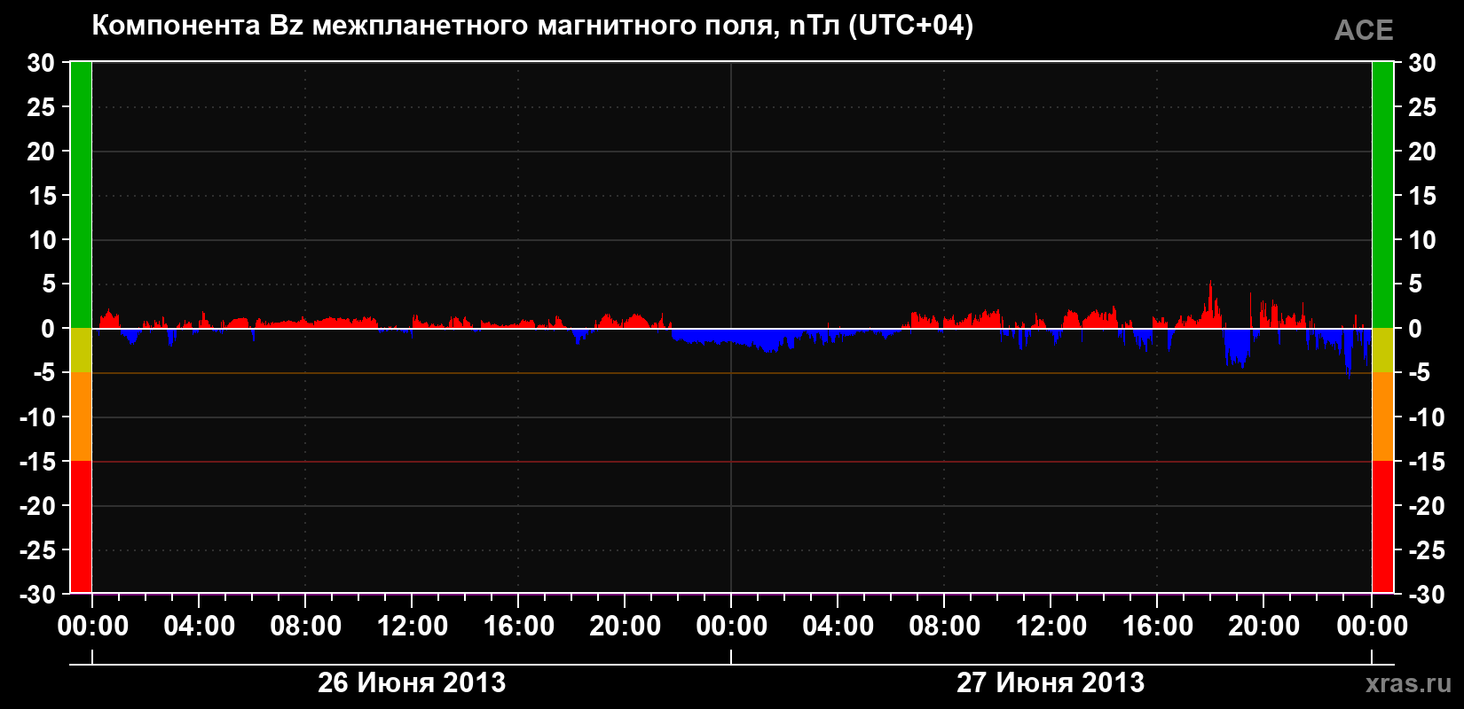 Компонента Bz магнитного поля солнечного ветра