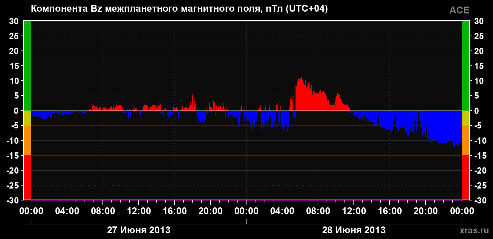 Компонента Bz магнитного поля солнечного ветра