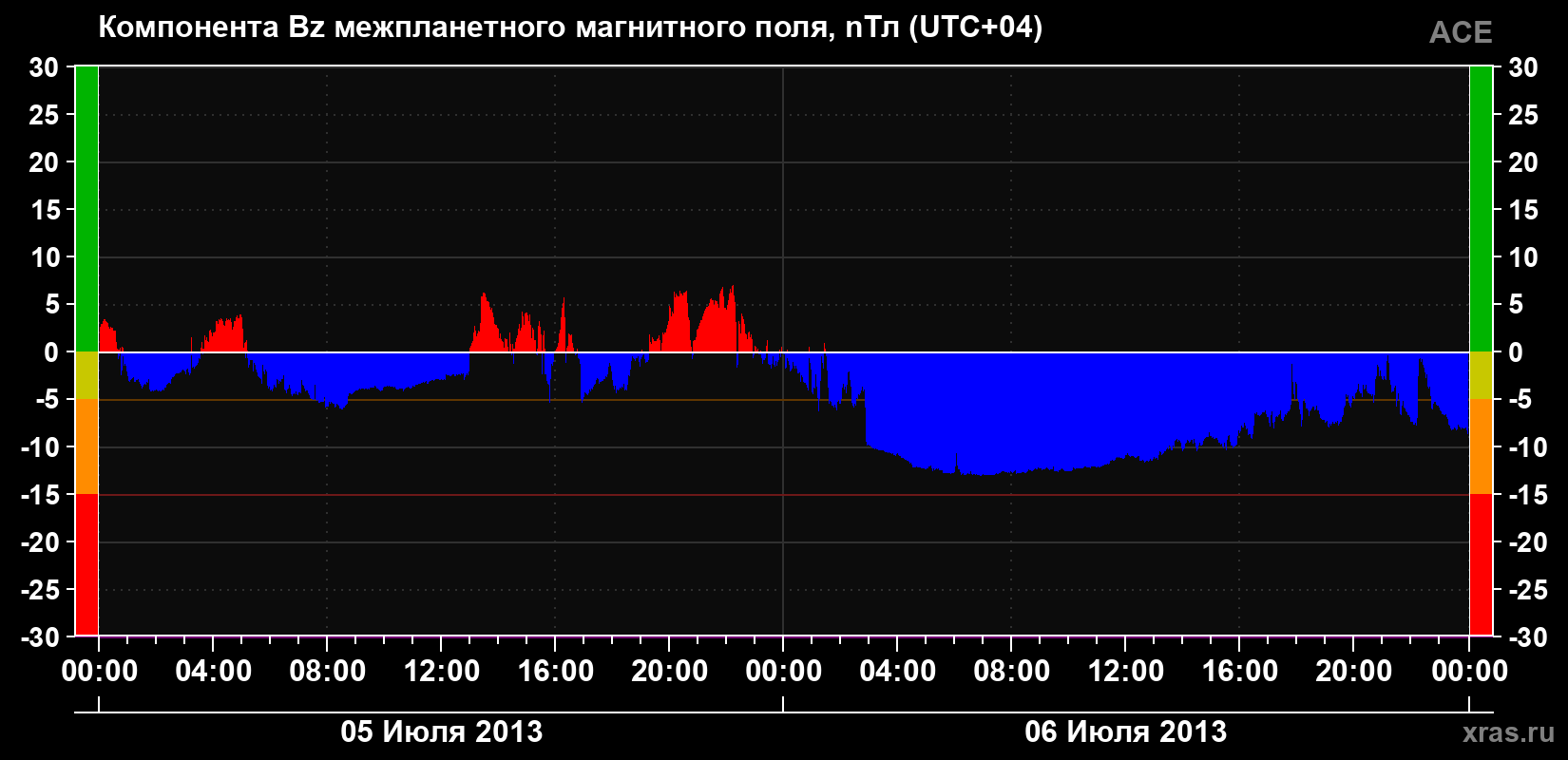 Компонента Bz магнитного поля солнечного ветра