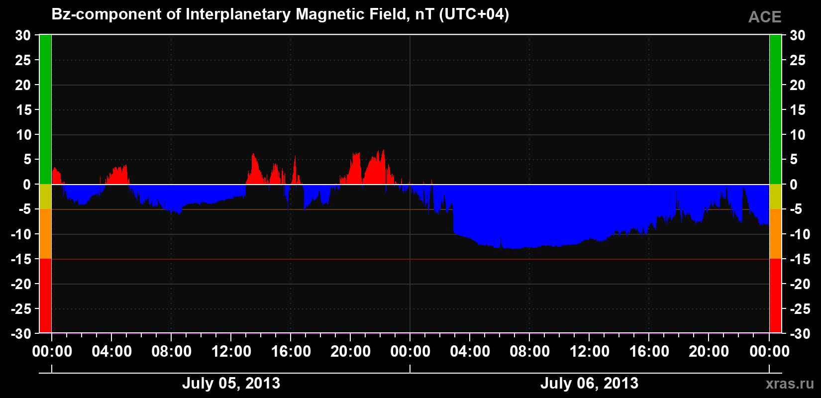 The Bz component of the solar wind magnetic field