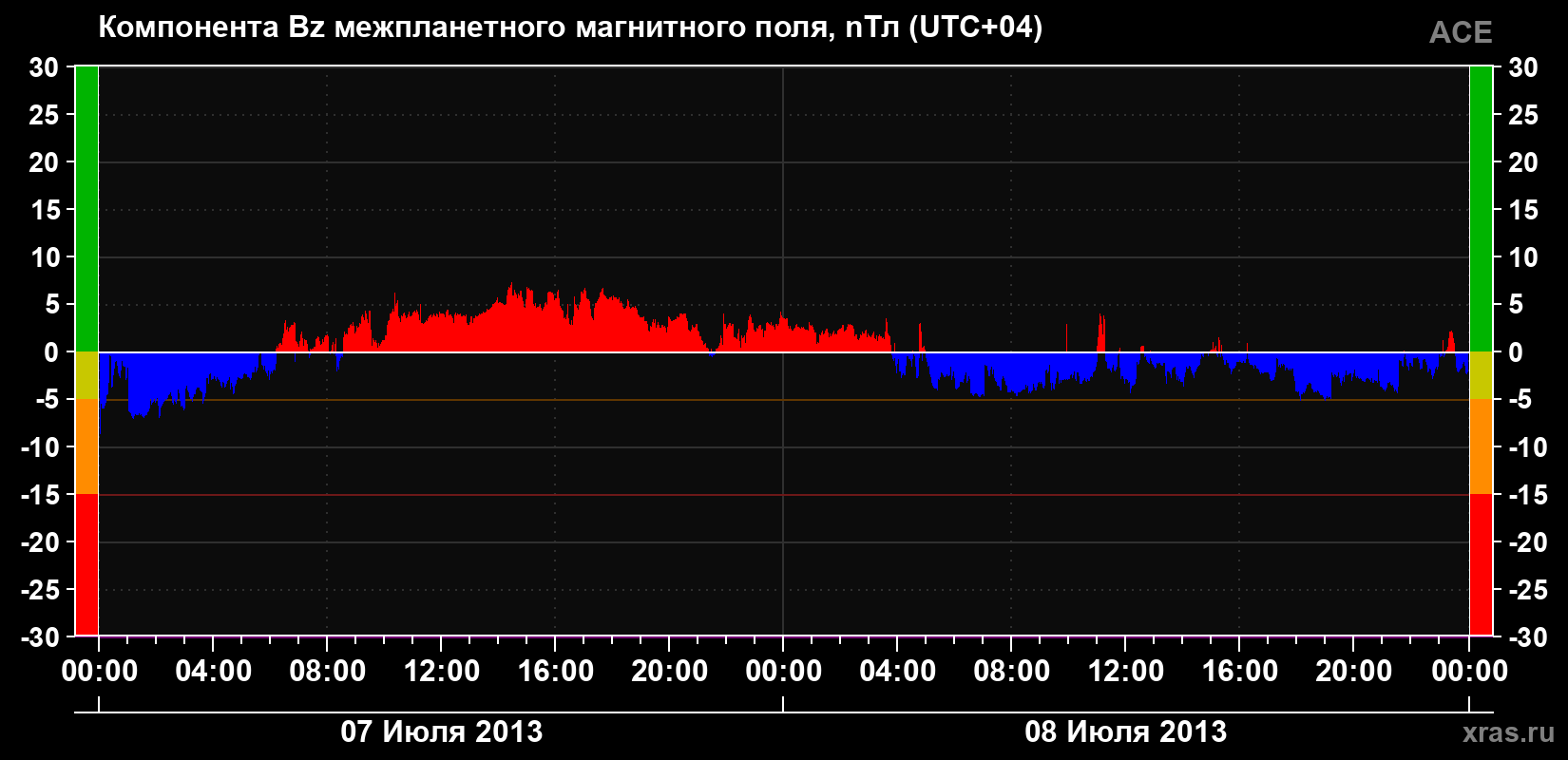 Компонента Bz магнитного поля солнечного ветра