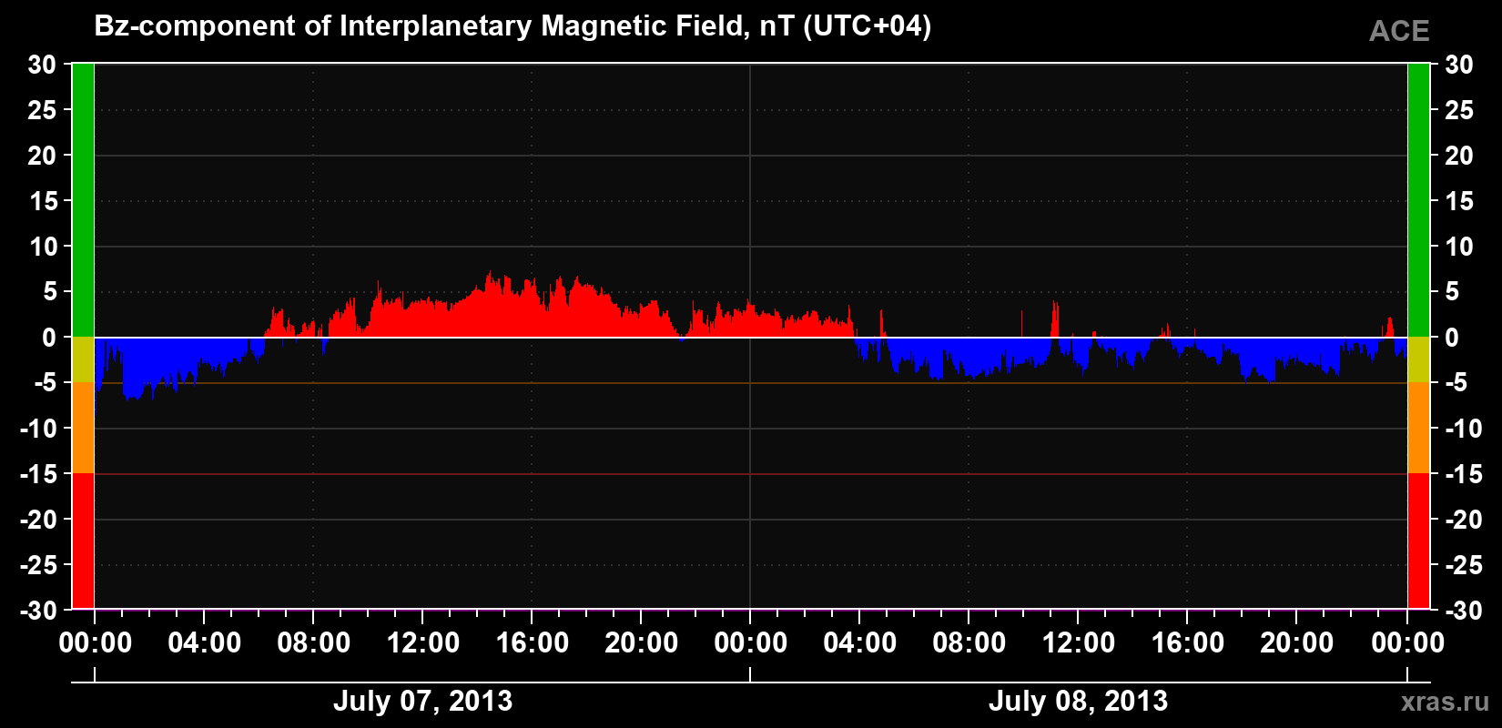 The Bz component of the solar wind magnetic field