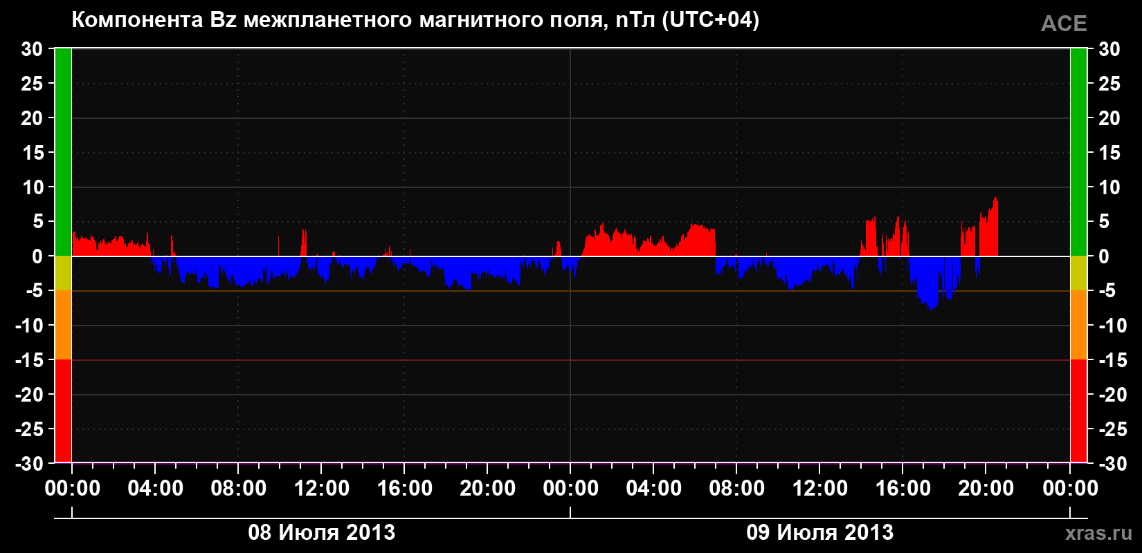 Компонента Bz магнитного поля солнечного ветра