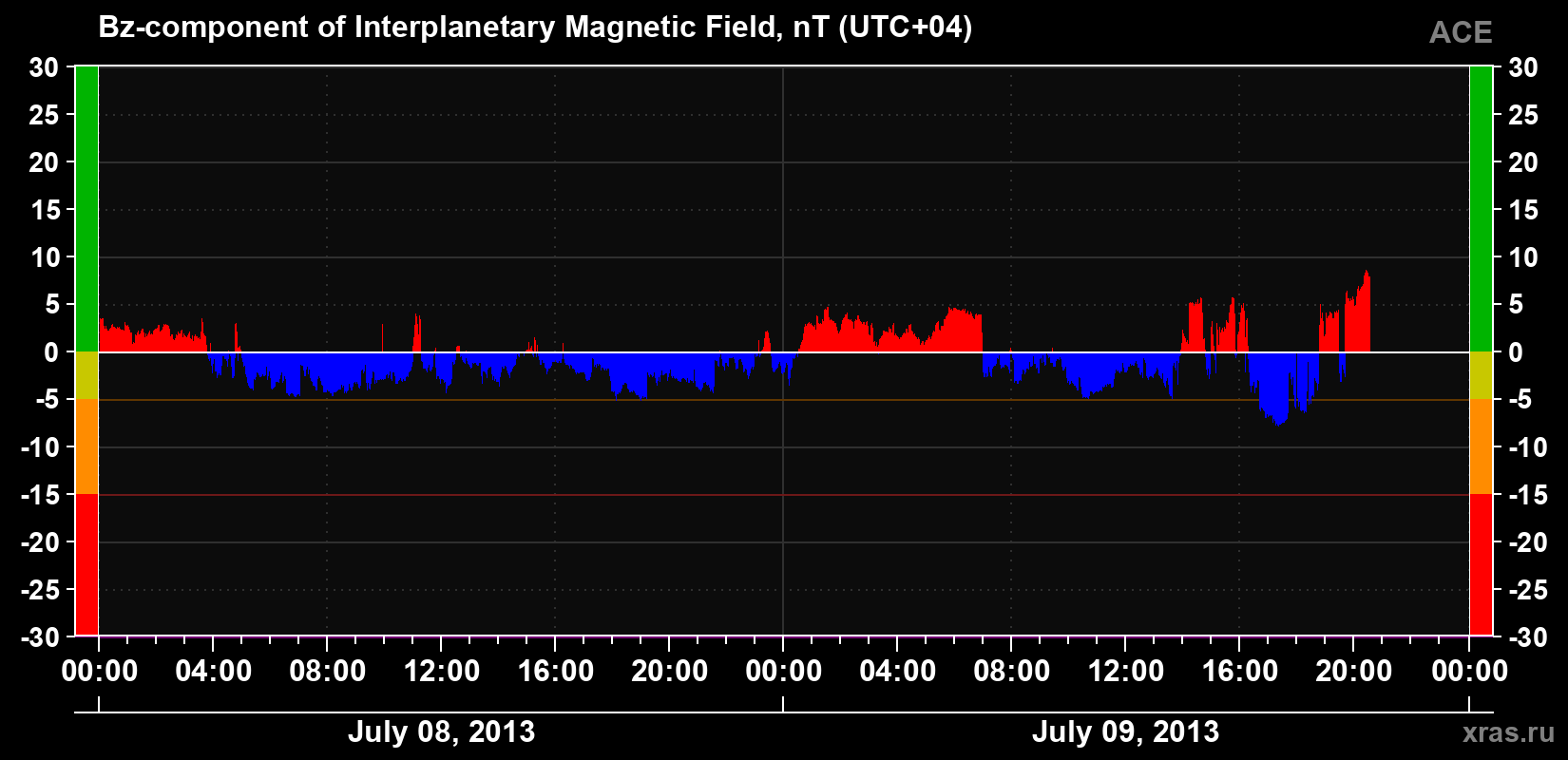 The Bz component of the solar wind magnetic field