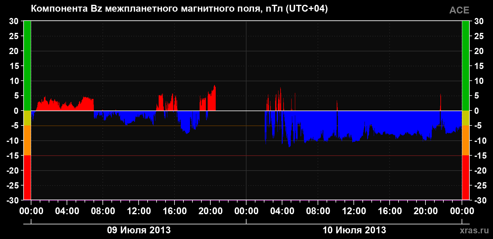 Компонента Bz магнитного поля солнечного ветра