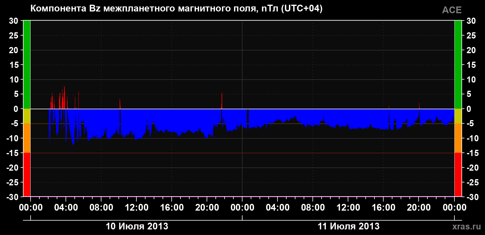Компонента Bz магнитного поля солнечного ветра
