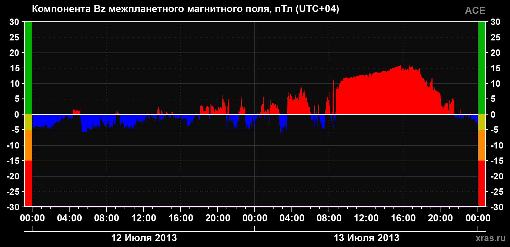 Компонента Bz магнитного поля солнечного ветра