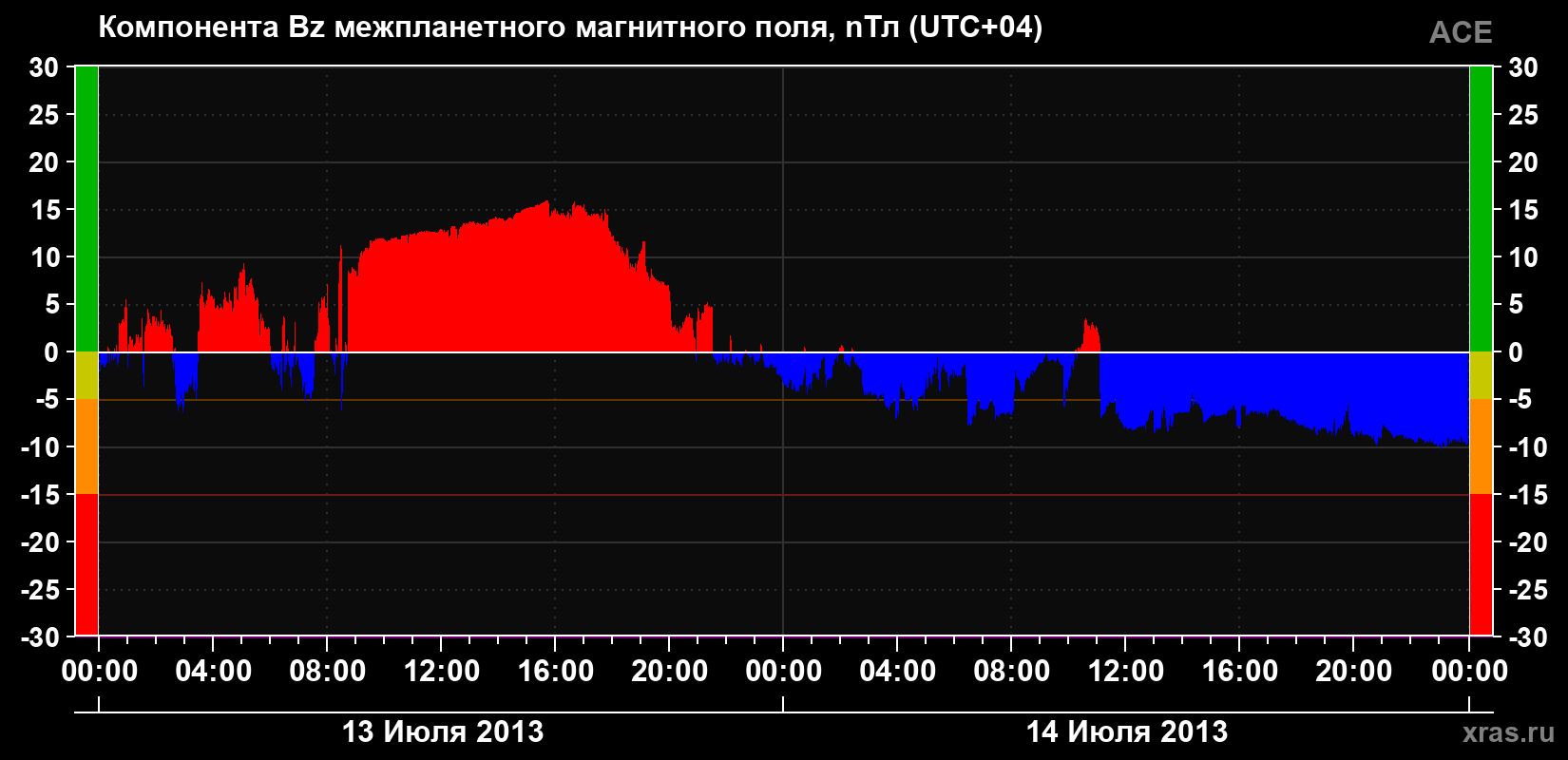 Компонента Bz магнитного поля солнечного ветра